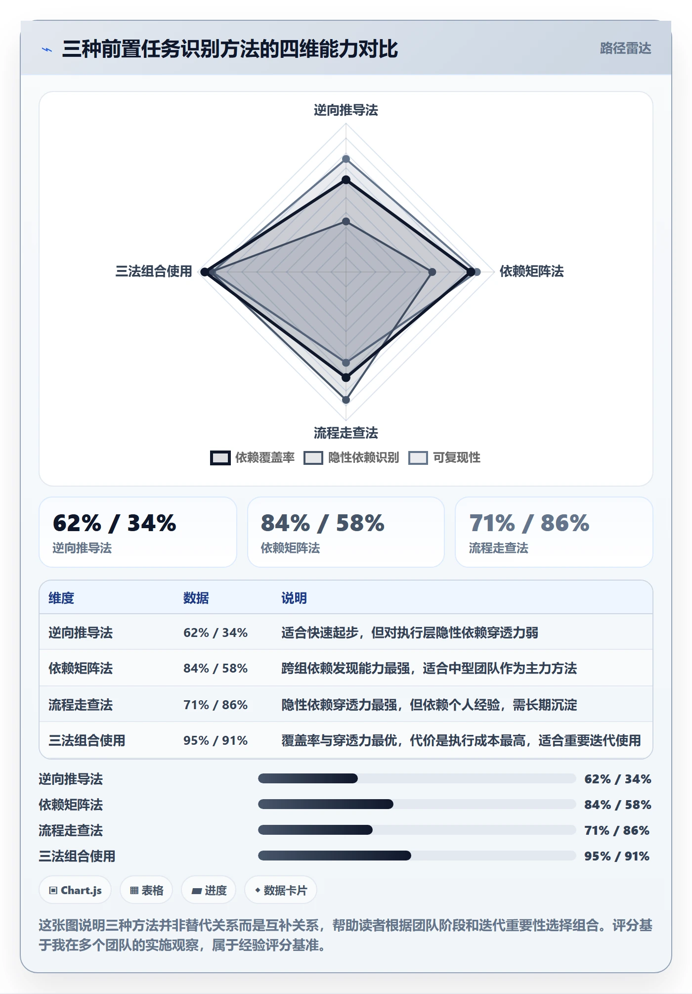 前置任务怎么做?研发团队数据分析:任务依赖从0到1