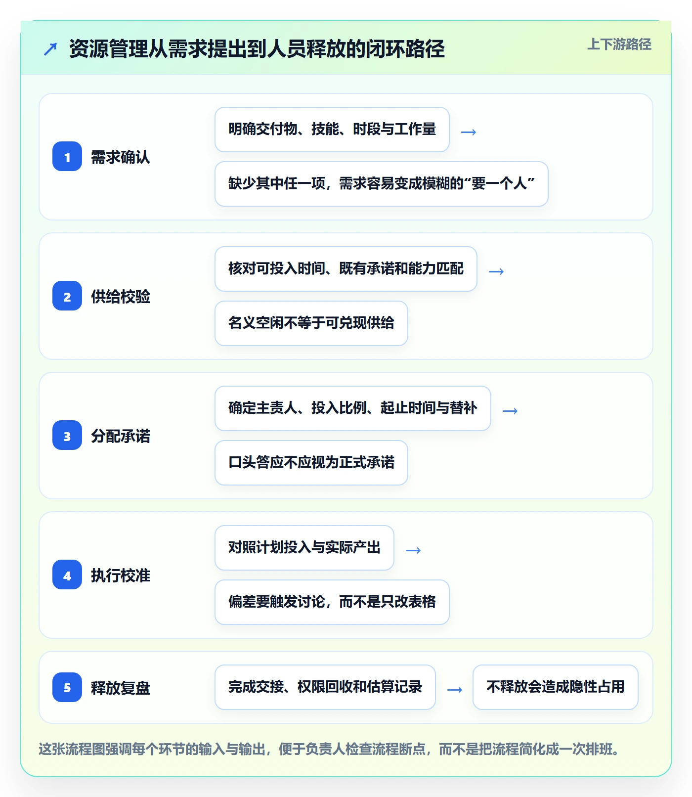 资源管理人员全流程：项目负责人落地方案与一文讲清