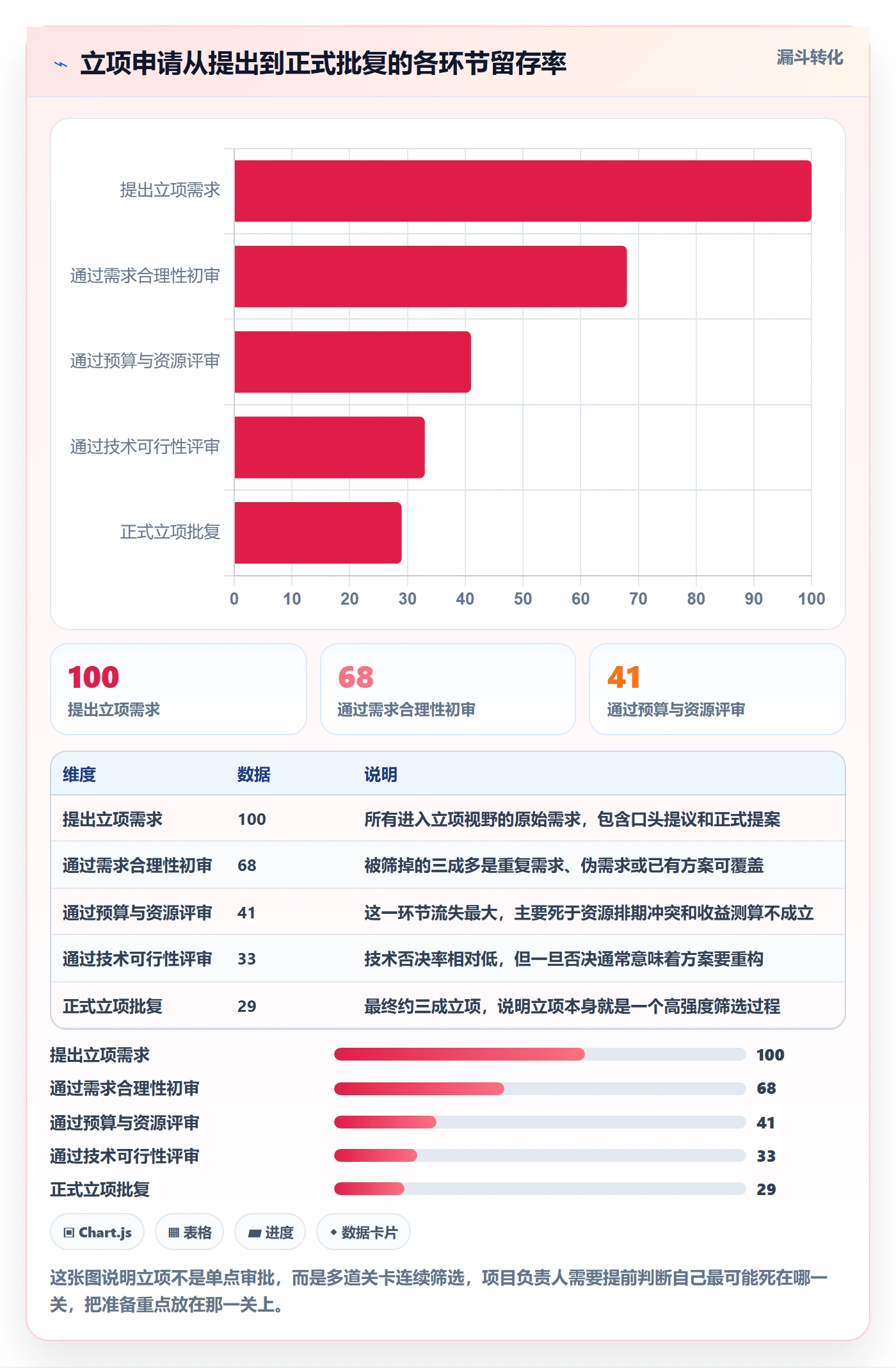 项目申请怎么做？项目负责人最佳实践：项目立项从0到1