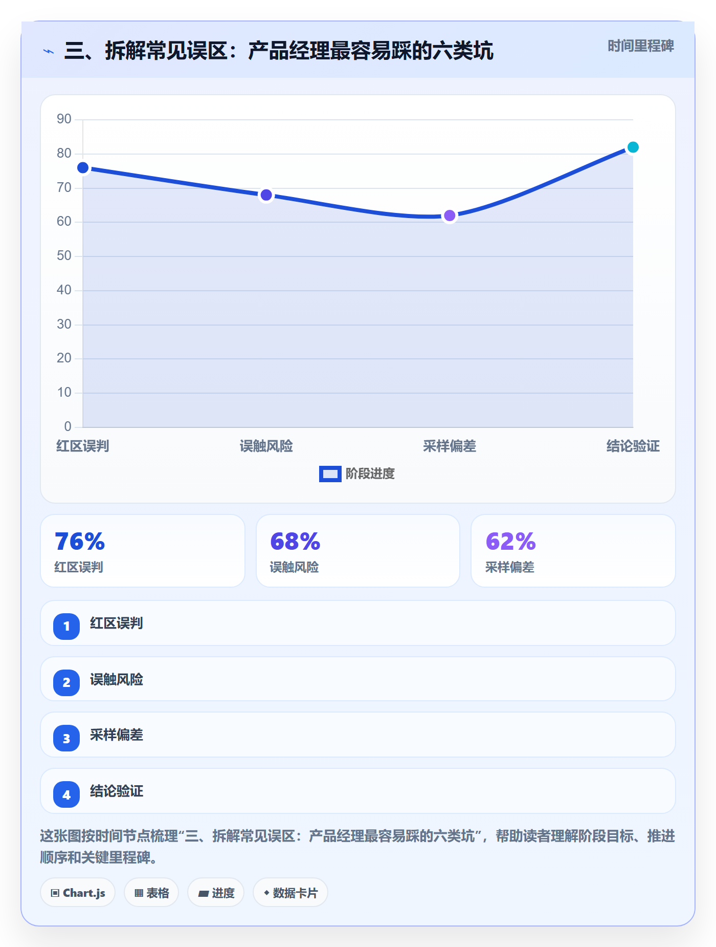 三、拆解常见误区:产品经理最容易踩的六类坑