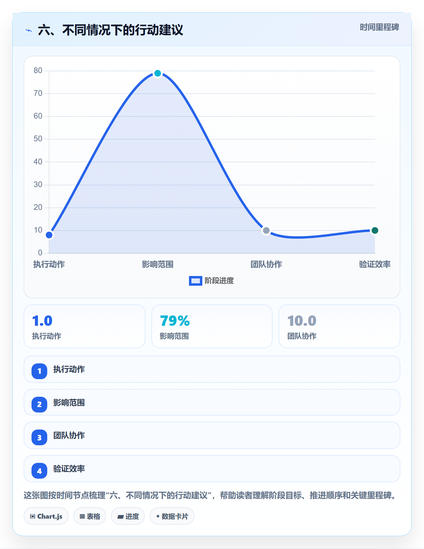 六、不同情况下的行动建议