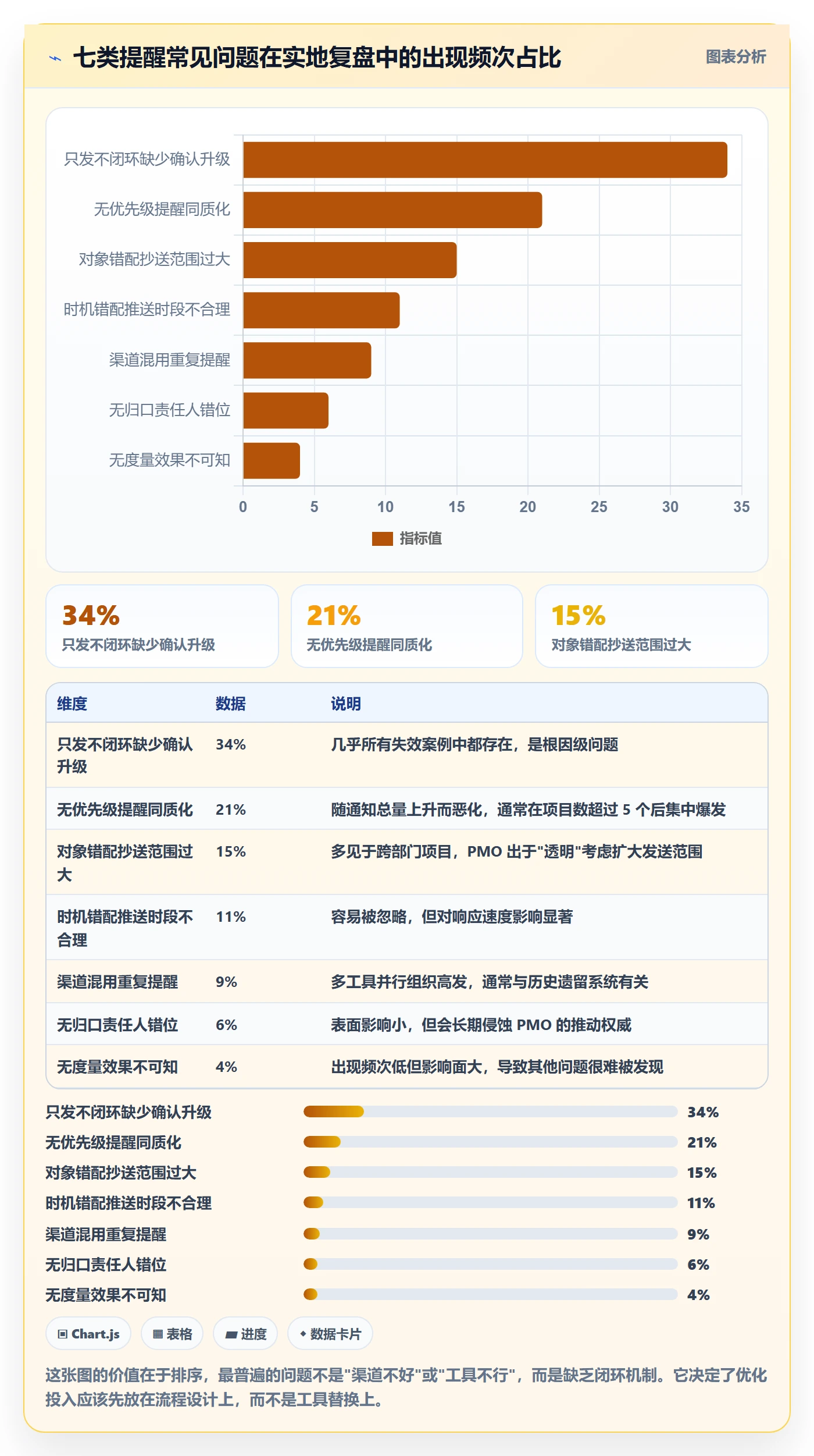 消息通知最佳实践:PMO任务提醒协同管理,常见问题