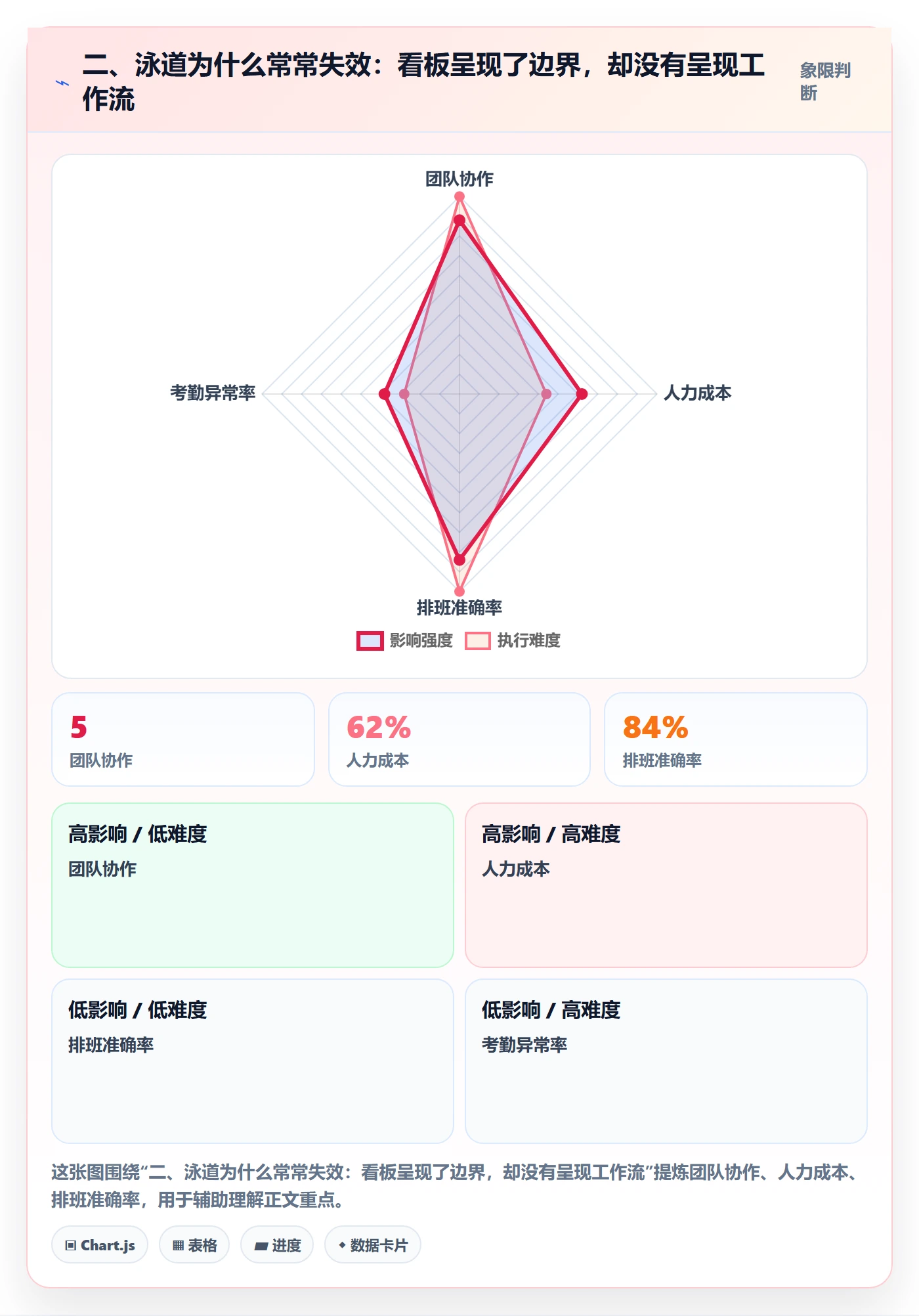二、泳道为什么常常失效:看板呈现了边界,却没有呈现工作流