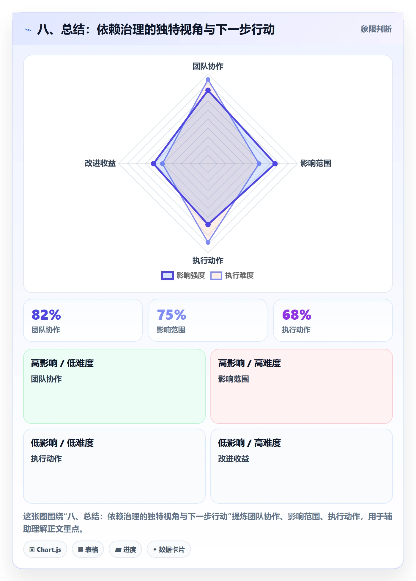 八、总结:依赖治理的独特视角与下一步行动