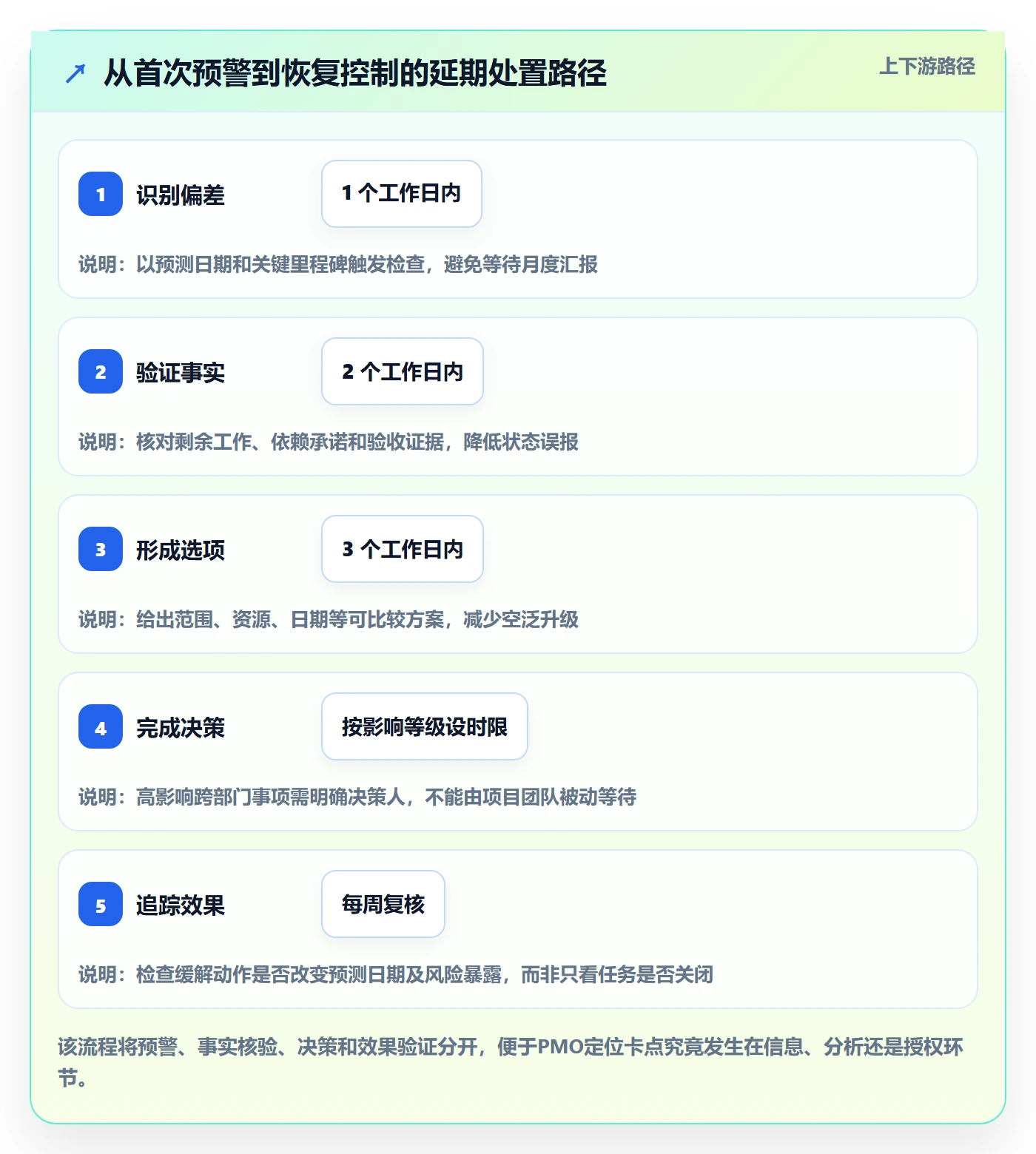 延期分析管理方法大全：PMO延期管理风险控制落地清单