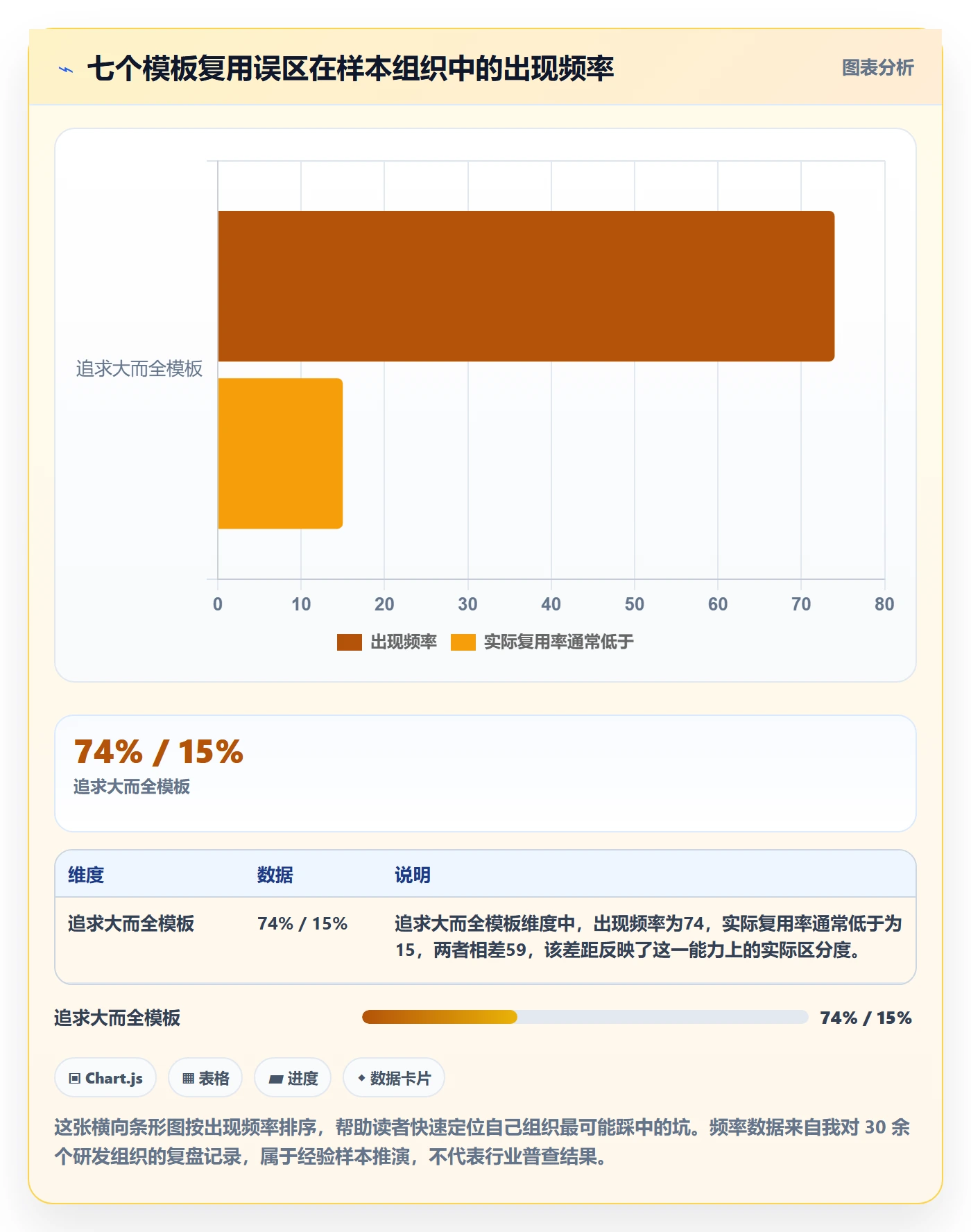 模板复用管理方法大全:研发团队项目模板最佳实践落地清单