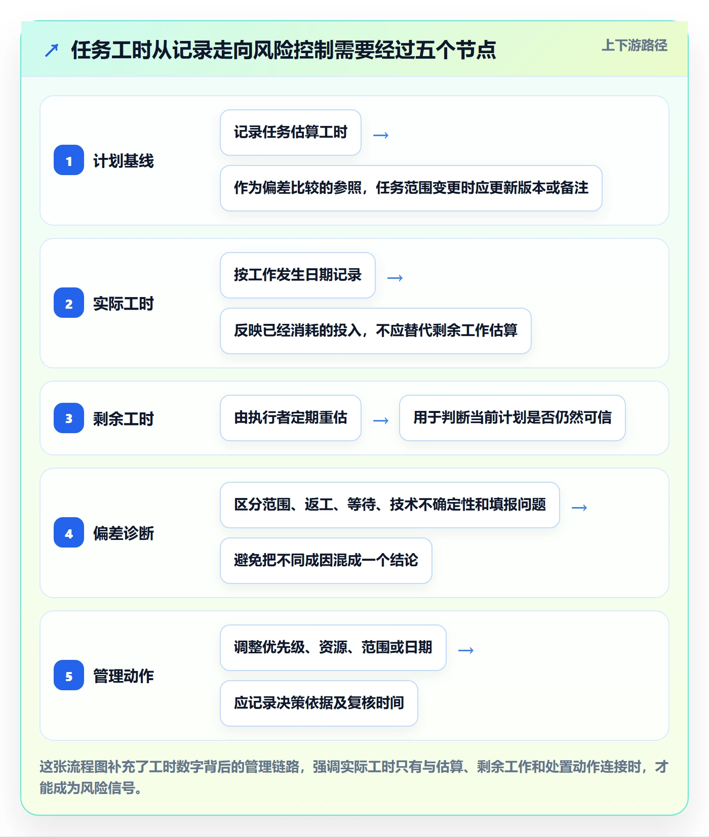 工时表任务工时教程：项目经理风险控制，避坑指南