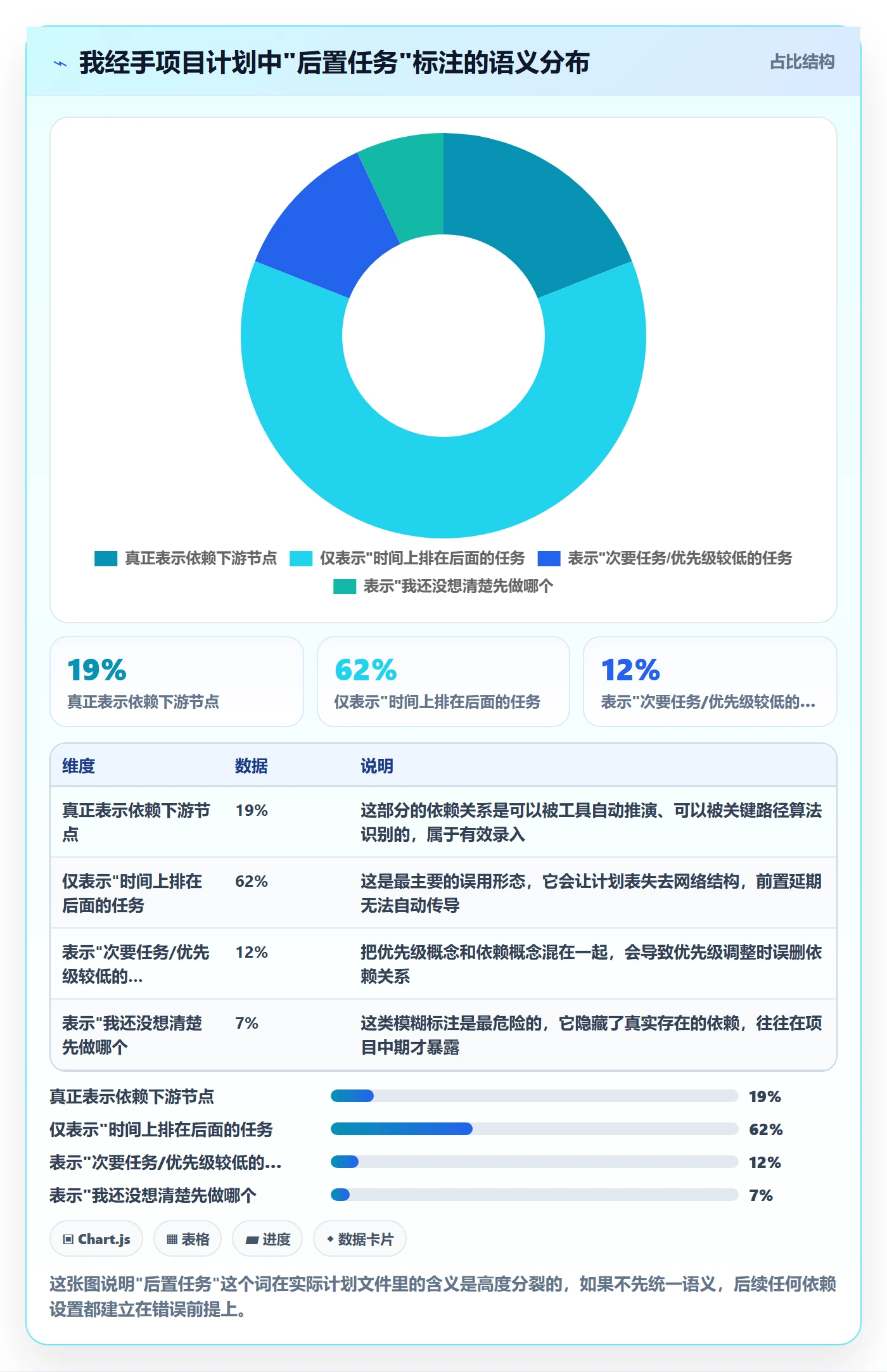 后置任务怎么做？项目经理实操方法：任务依赖从0到1