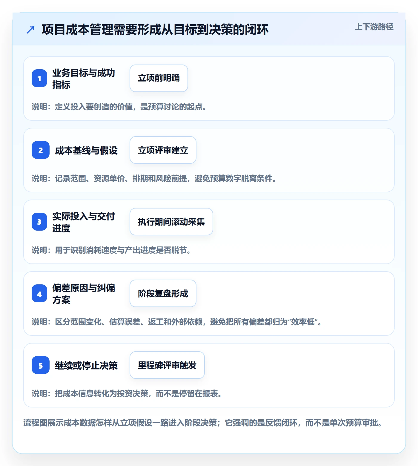 项目成本最佳实践：产品经理成本管理入门指南，常见问题