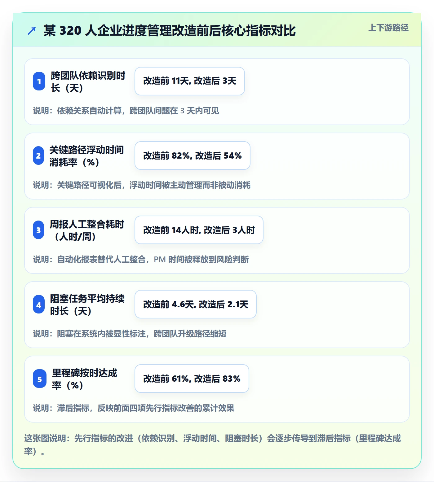 项目进度流程与规范：企业管理者进度管理风险控制关键指标