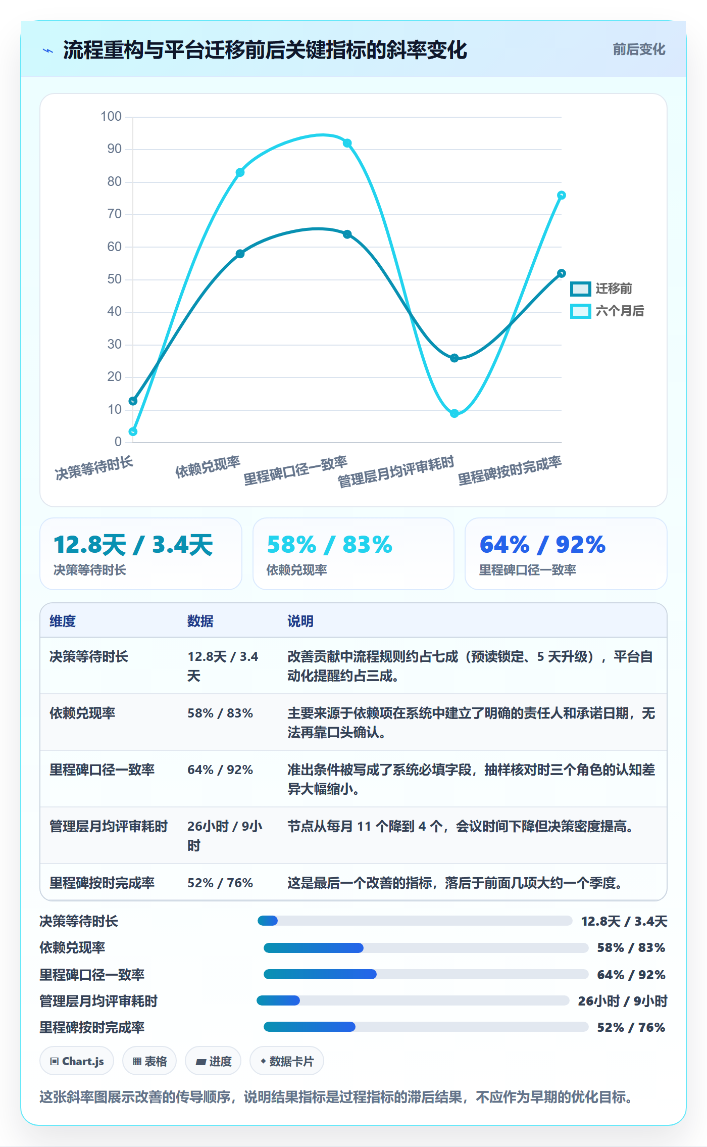 关键节点流程与规范：管理层里程碑流程优化关键指标