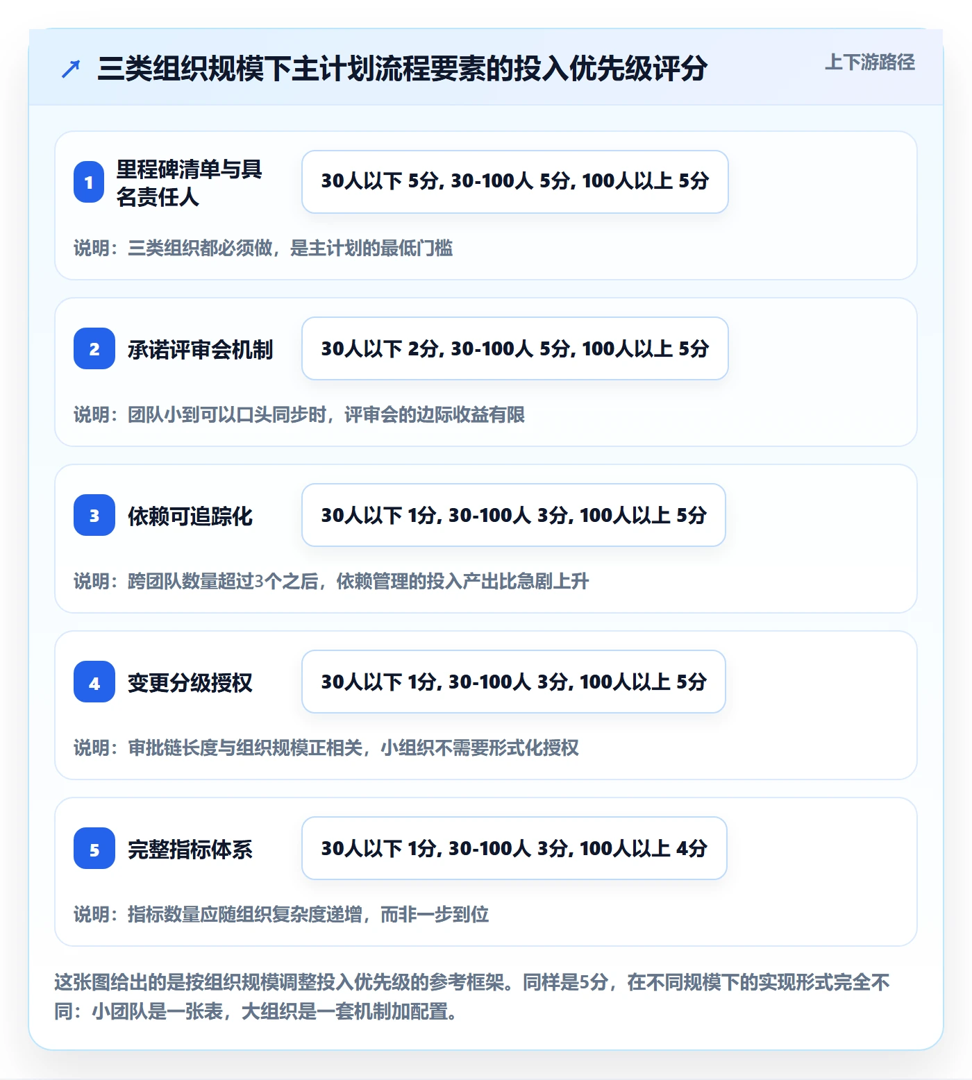 主计划流程与规范:项目成员项目规划最佳实践关键指标