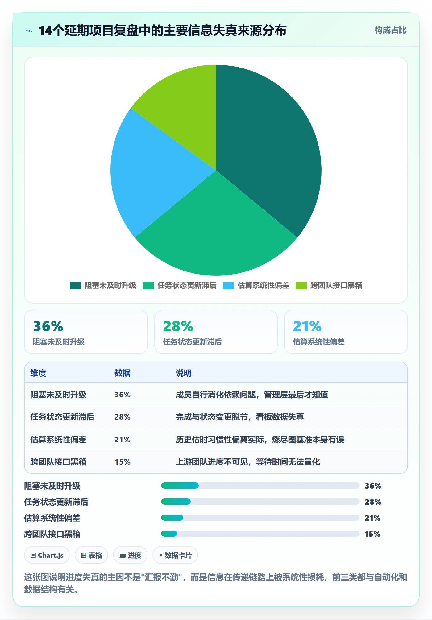 动态管理方法大全:项目经理进度跟踪风险控制落地清单