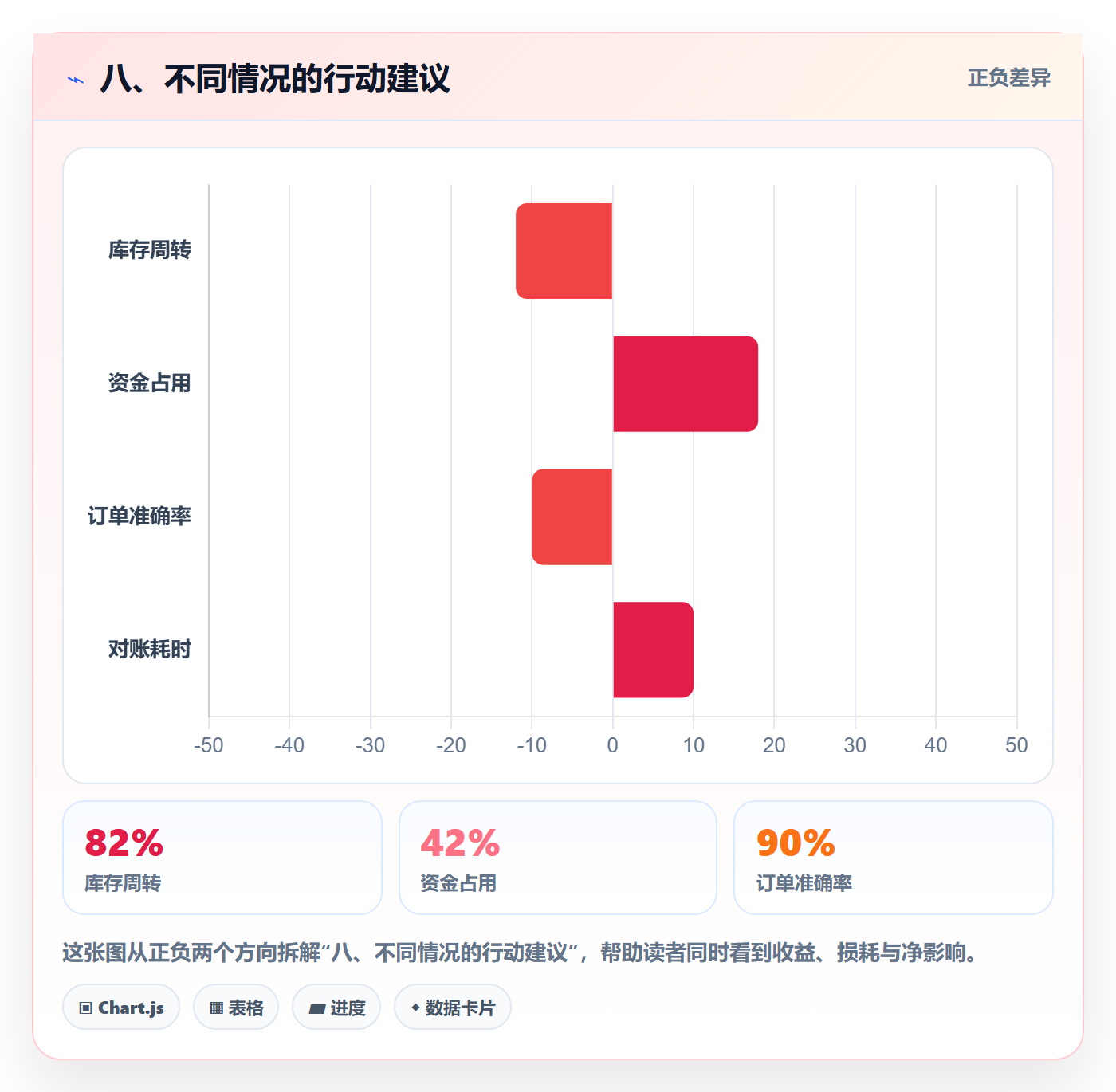八、不同情况的行动建议