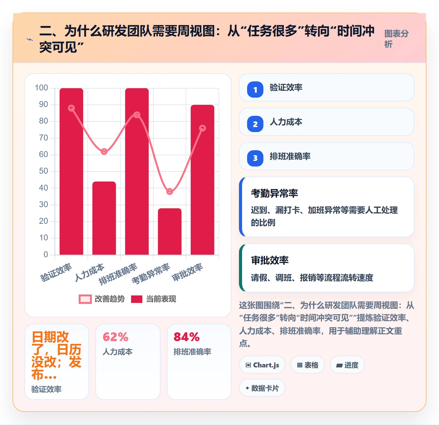 二、为什么研发团队需要周视图:从“任务很多”转向“时间冲突可见”