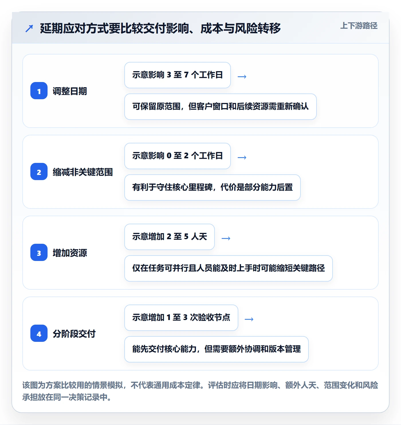 延期申请最佳实践：实施团队延期管理效率提升，常见问题