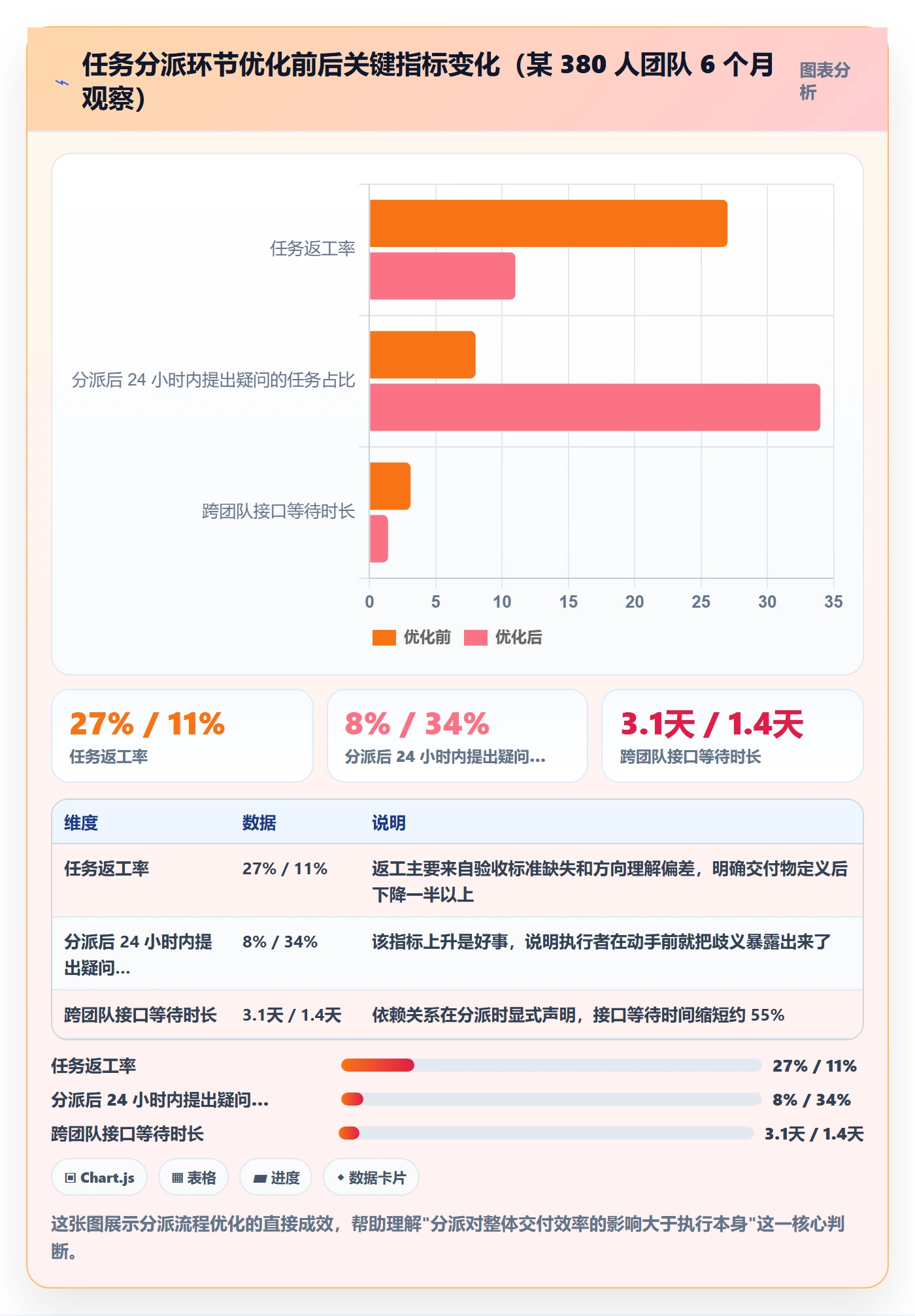 委派最佳实践：项目成员任务分派流程优化，常见问题