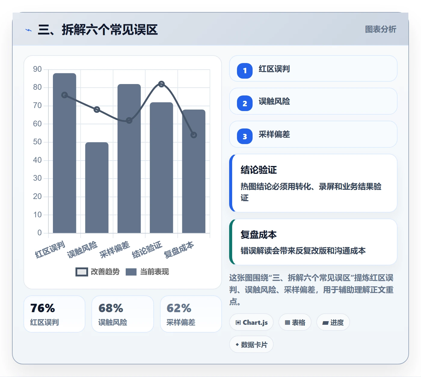 三、拆解六个常见误区