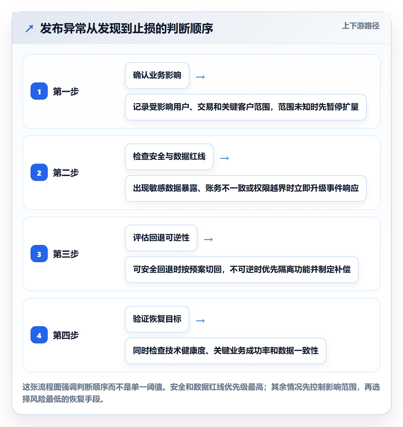 回滚最佳实践:PMO发布管理制度设计,常见问题