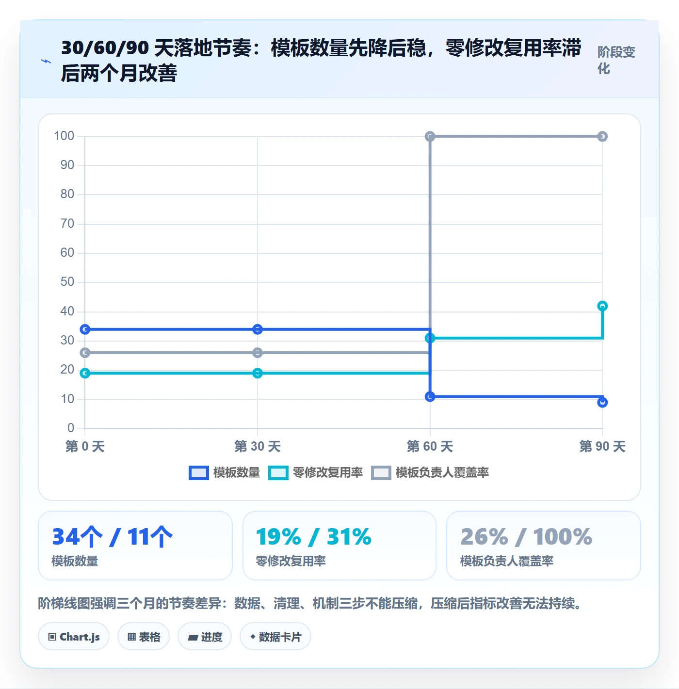模板复用实操方法:实施团队提升项目模板效率的数据分析方法与模板