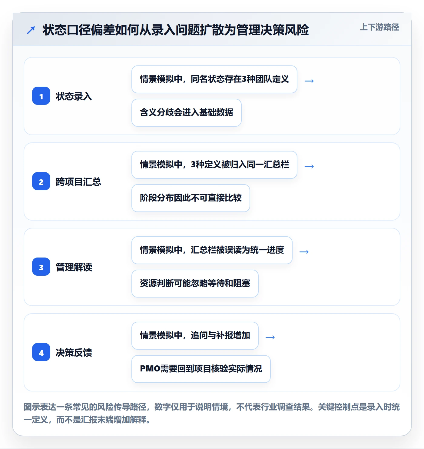 自定义状态最佳实践:PMO看板制度设计,常见问题