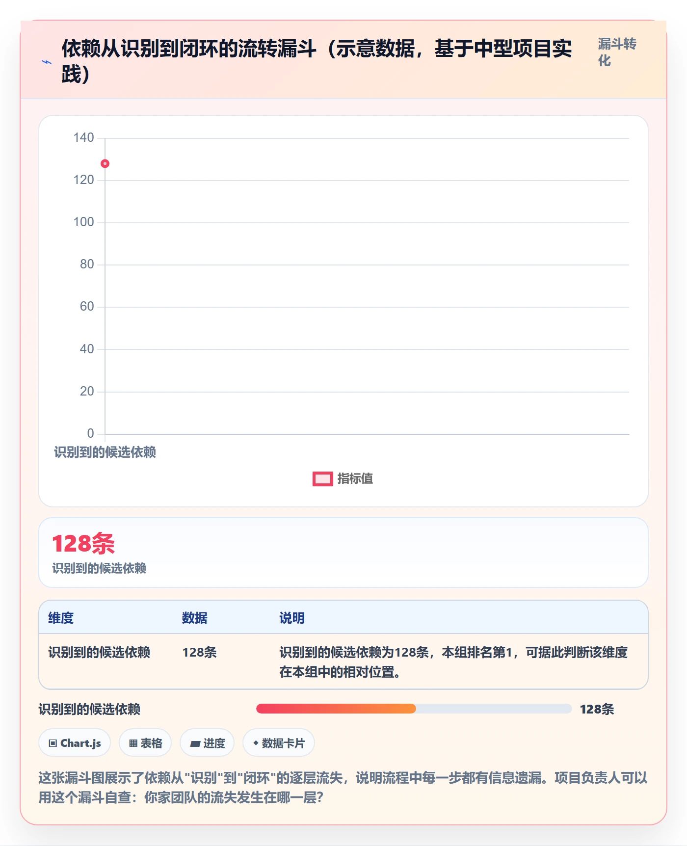 依赖关系流程与规范:项目负责人任务依赖风险控制关键指标