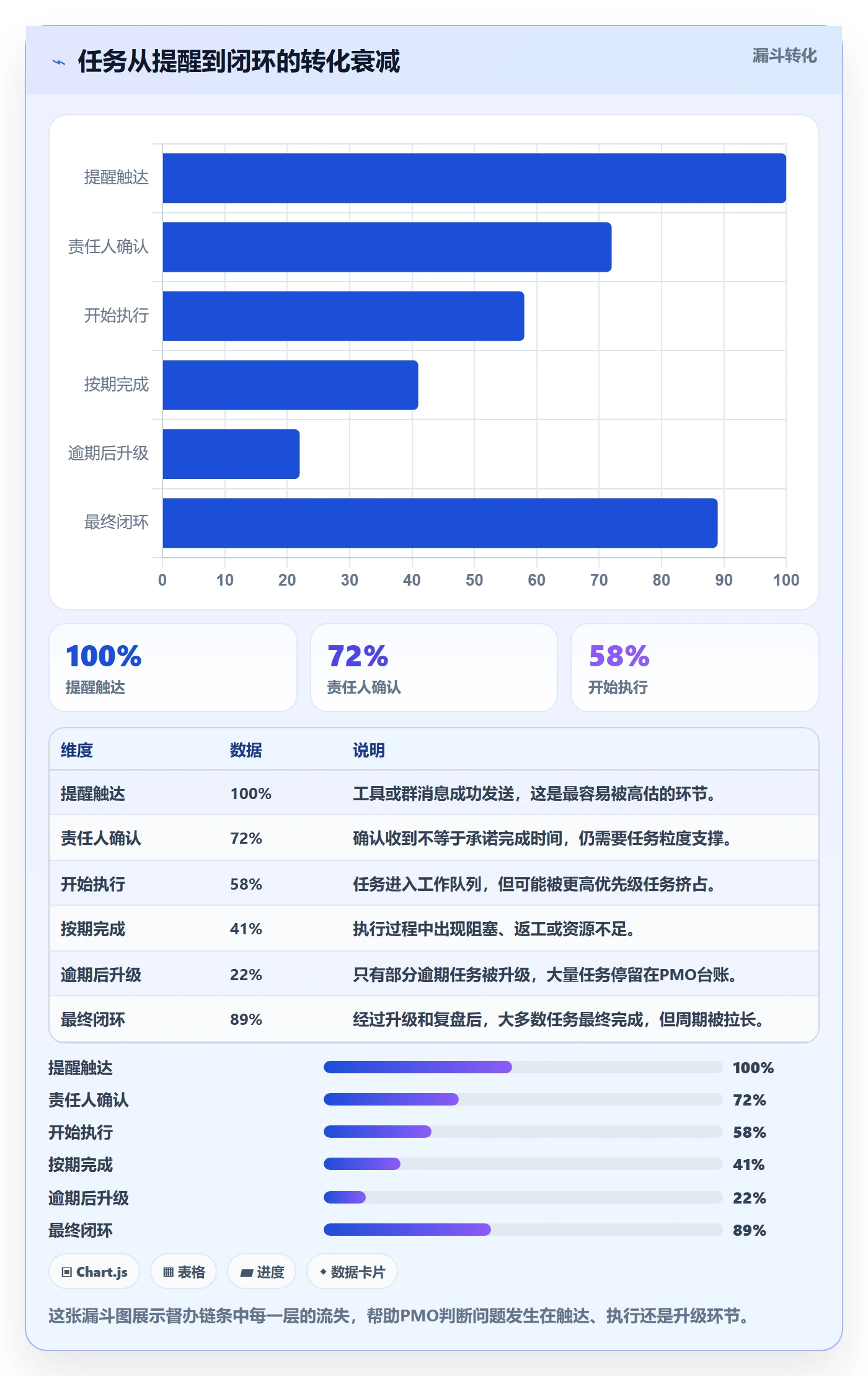 任务提醒如何做好督办?PMO数据分析与操作步骤