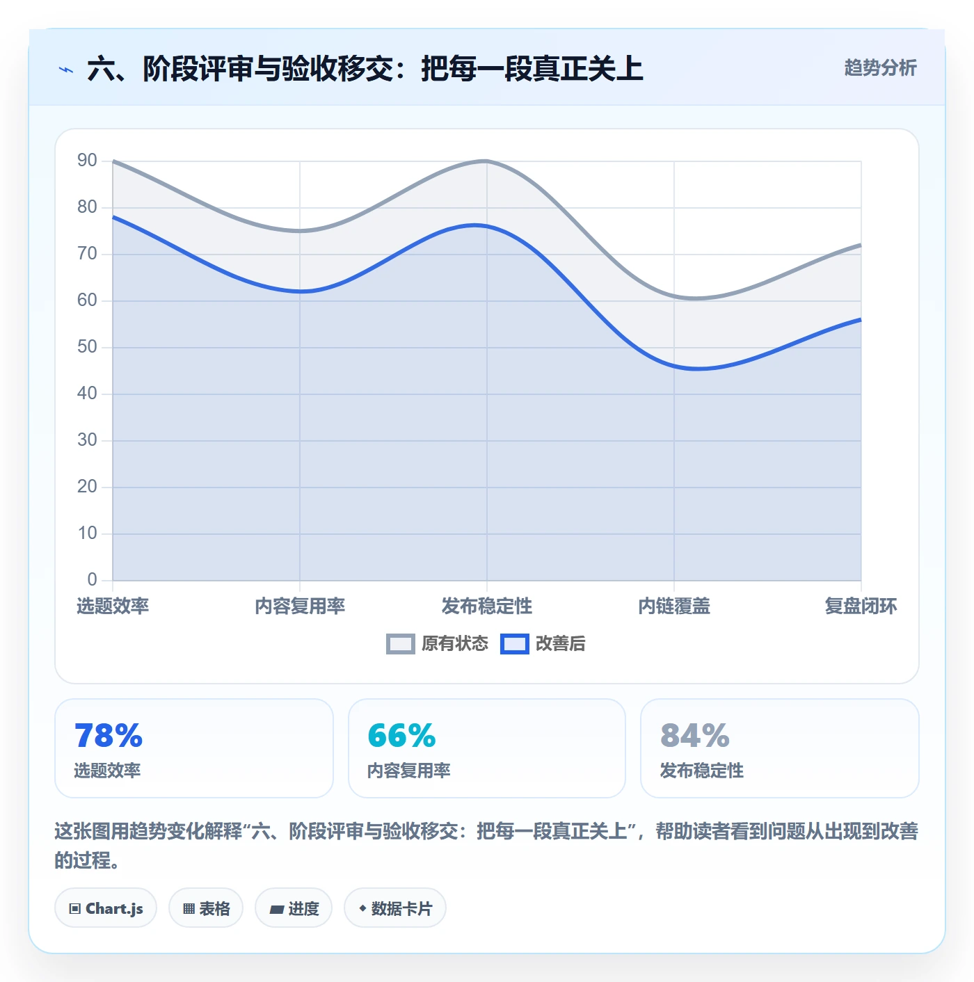 六、阶段评审与验收移交:把每一段真正关上
