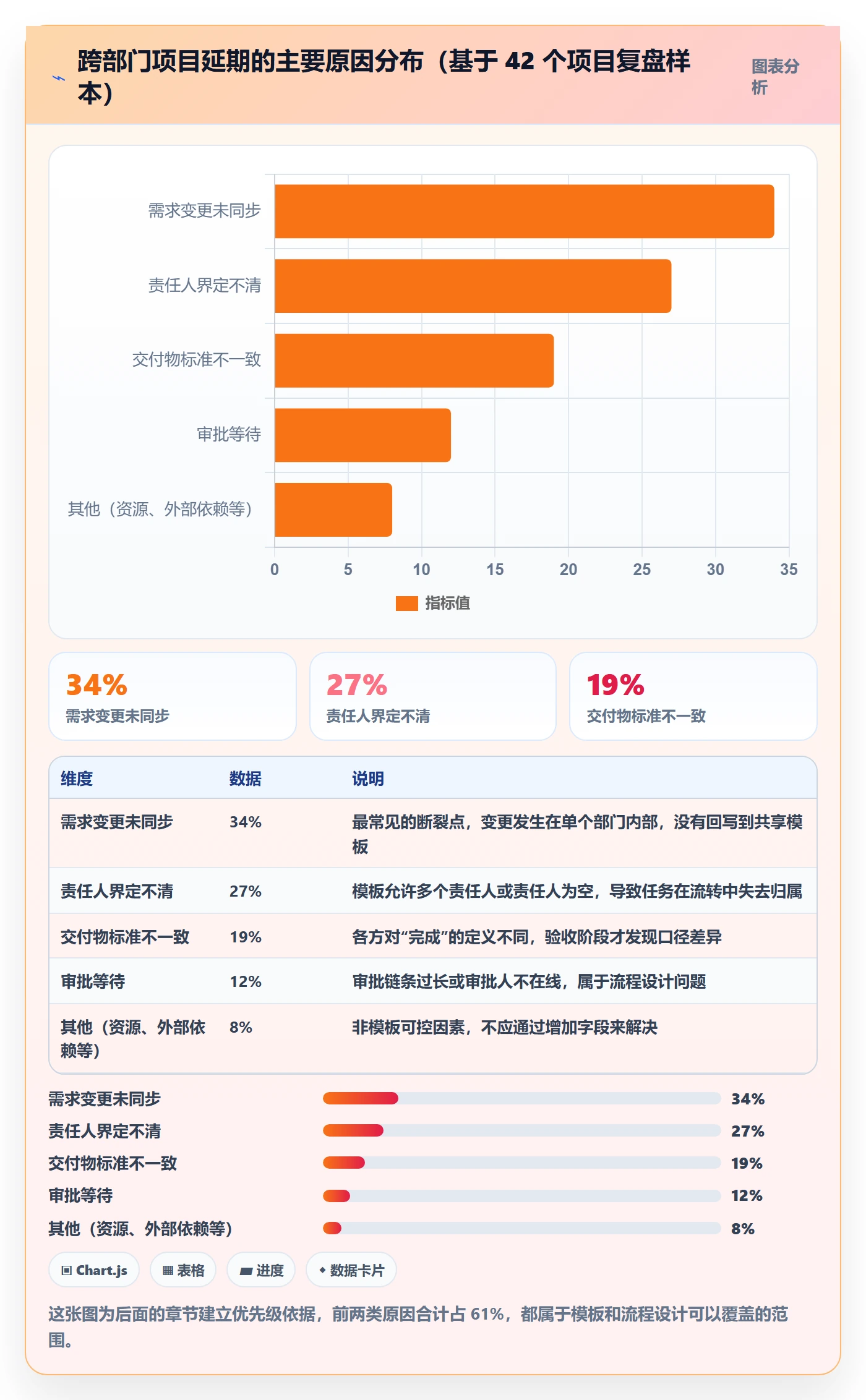 标准项目管理指南:跨部门团队如何做好项目模板,落地方案全流程
