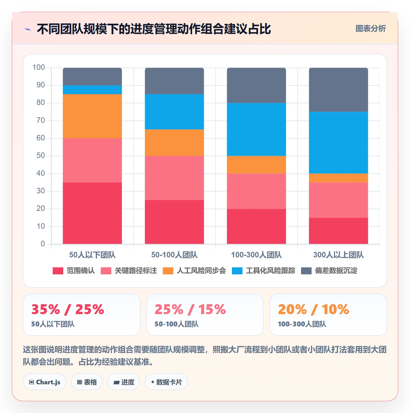 计划进度怎么做?项目经理风险控制:进度管理从0到1