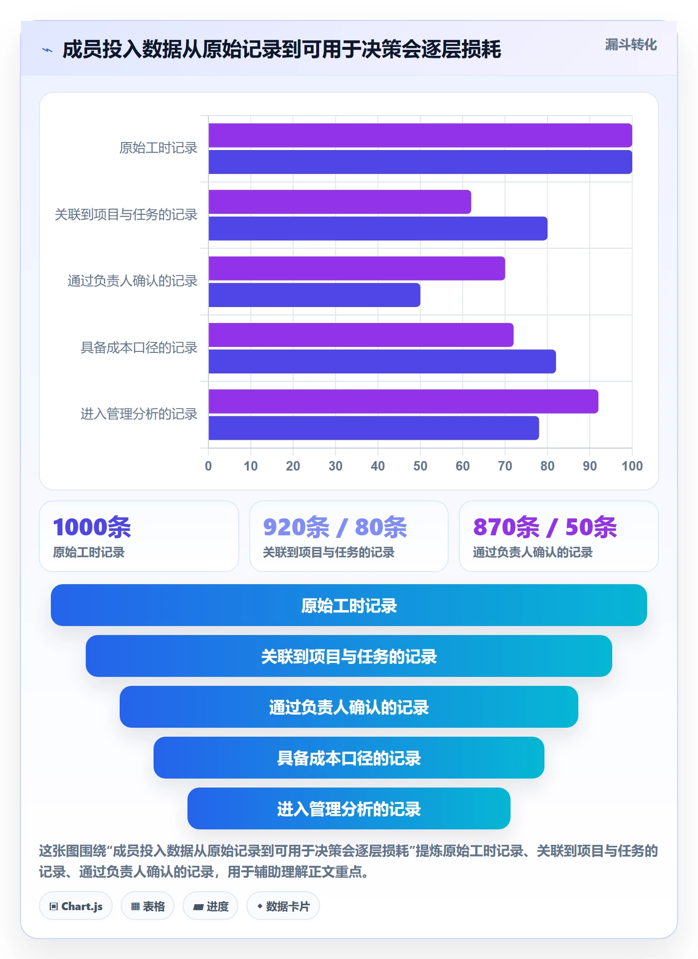 费用怎么做?项目成员数据分析:成本管理从0到1
