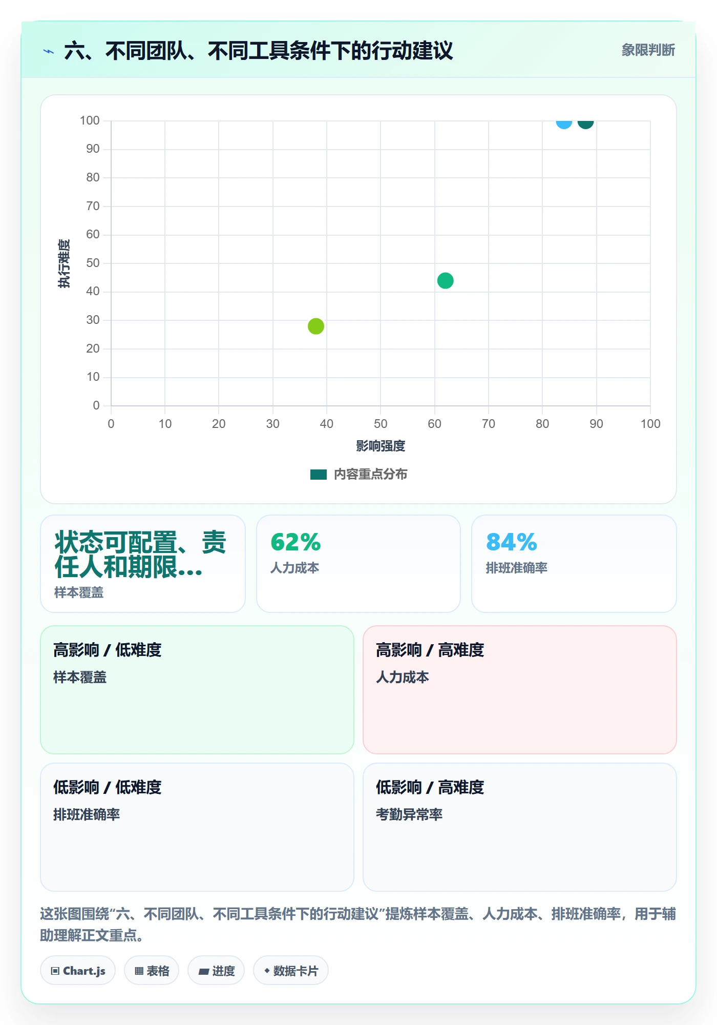 六、不同团队、不同工具条件下的行动建议