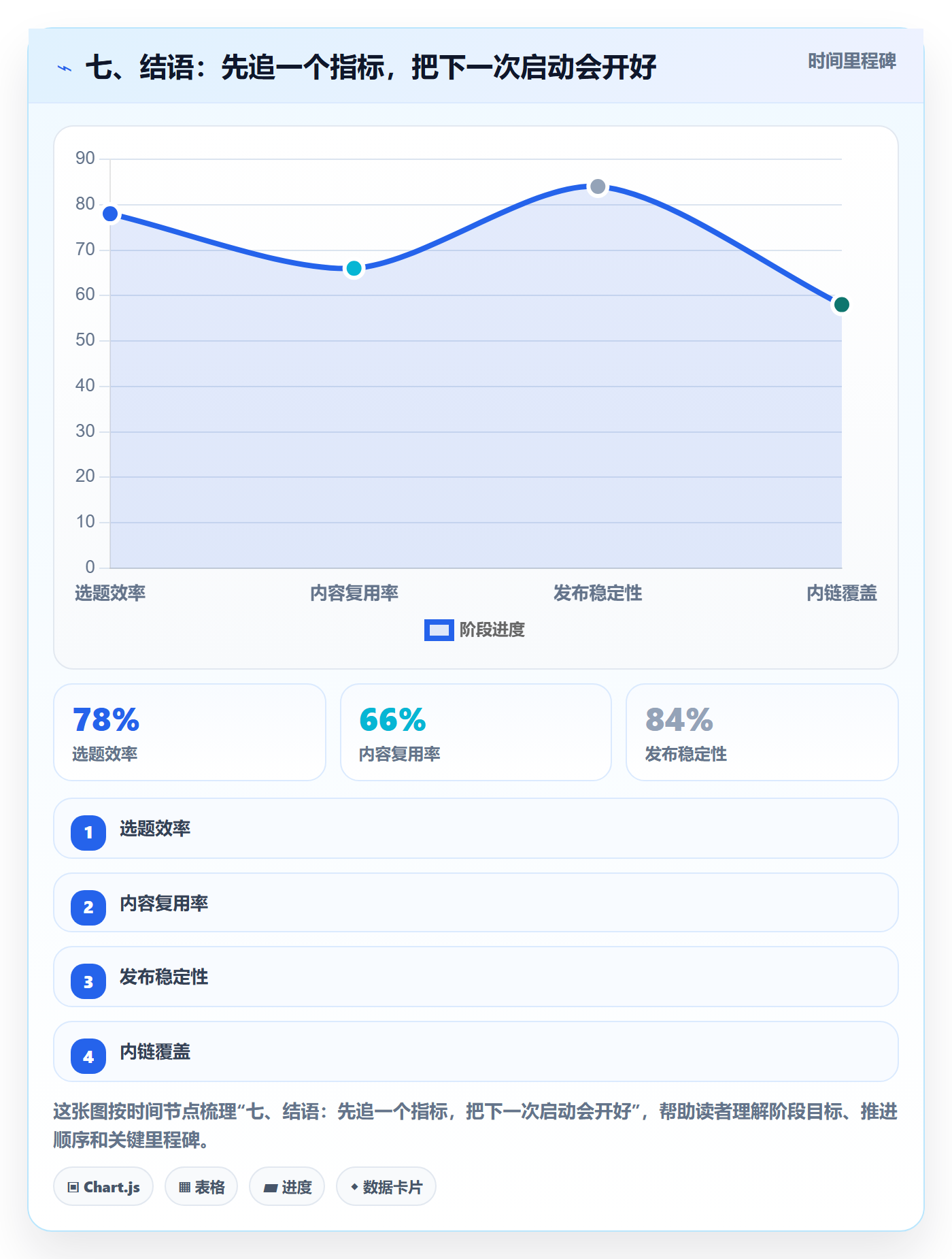 七、结语:先追一个指标,把下一次启动会开好