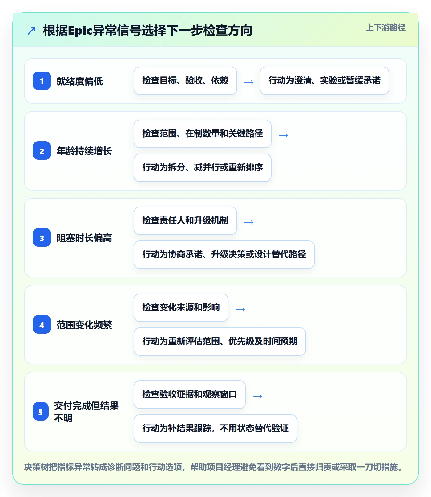 Epic流程与规范:项目经理敏捷项目流程优化关键指标