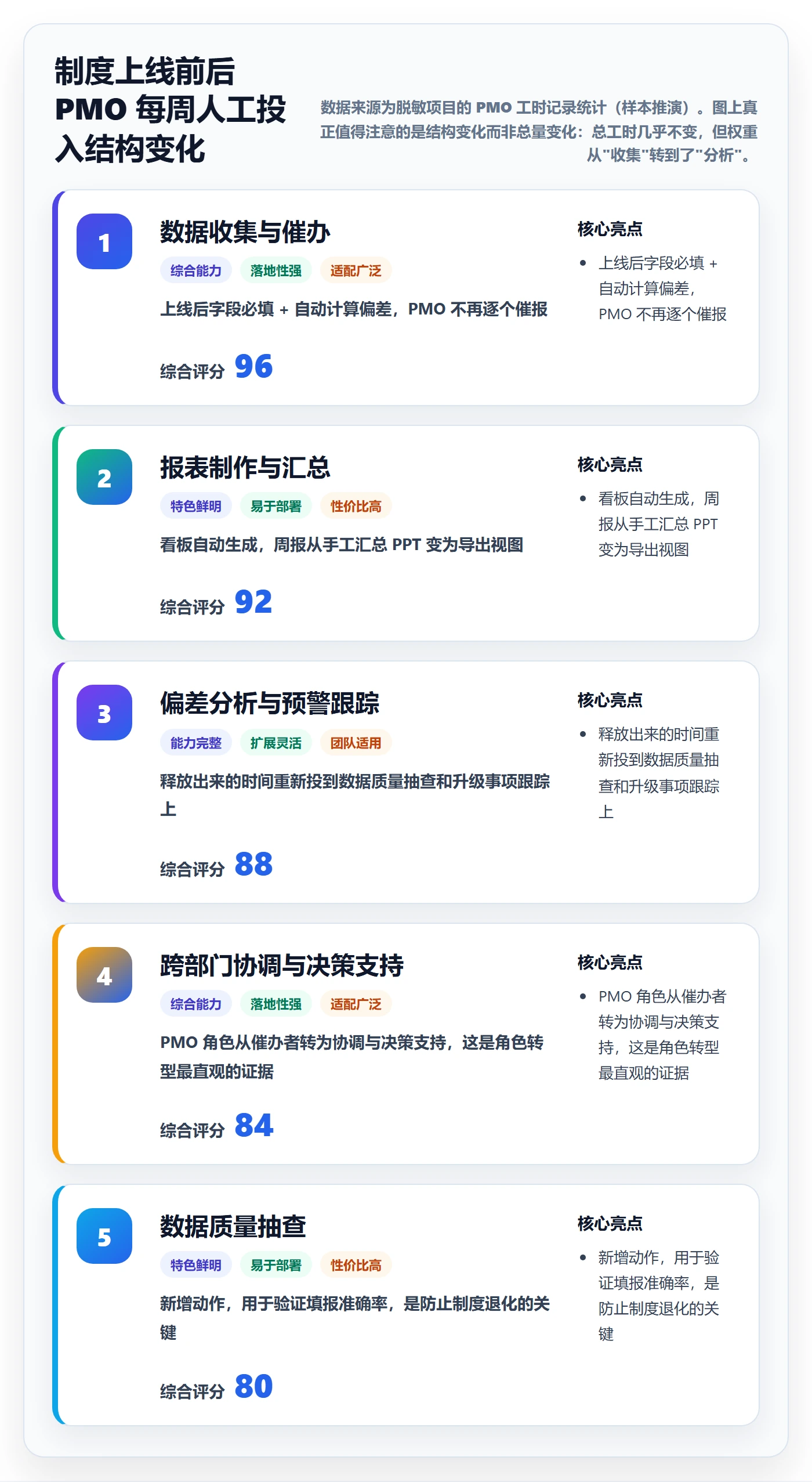 追踪落地方案：PMO开展进度跟踪的制度设计案例解析