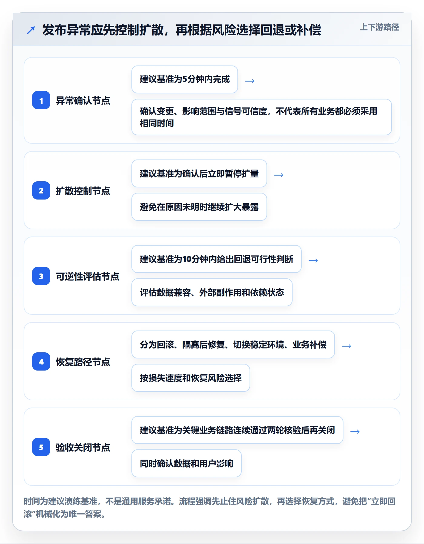 回滚流程与规范:企业管理者发布管理入门指南关键指标