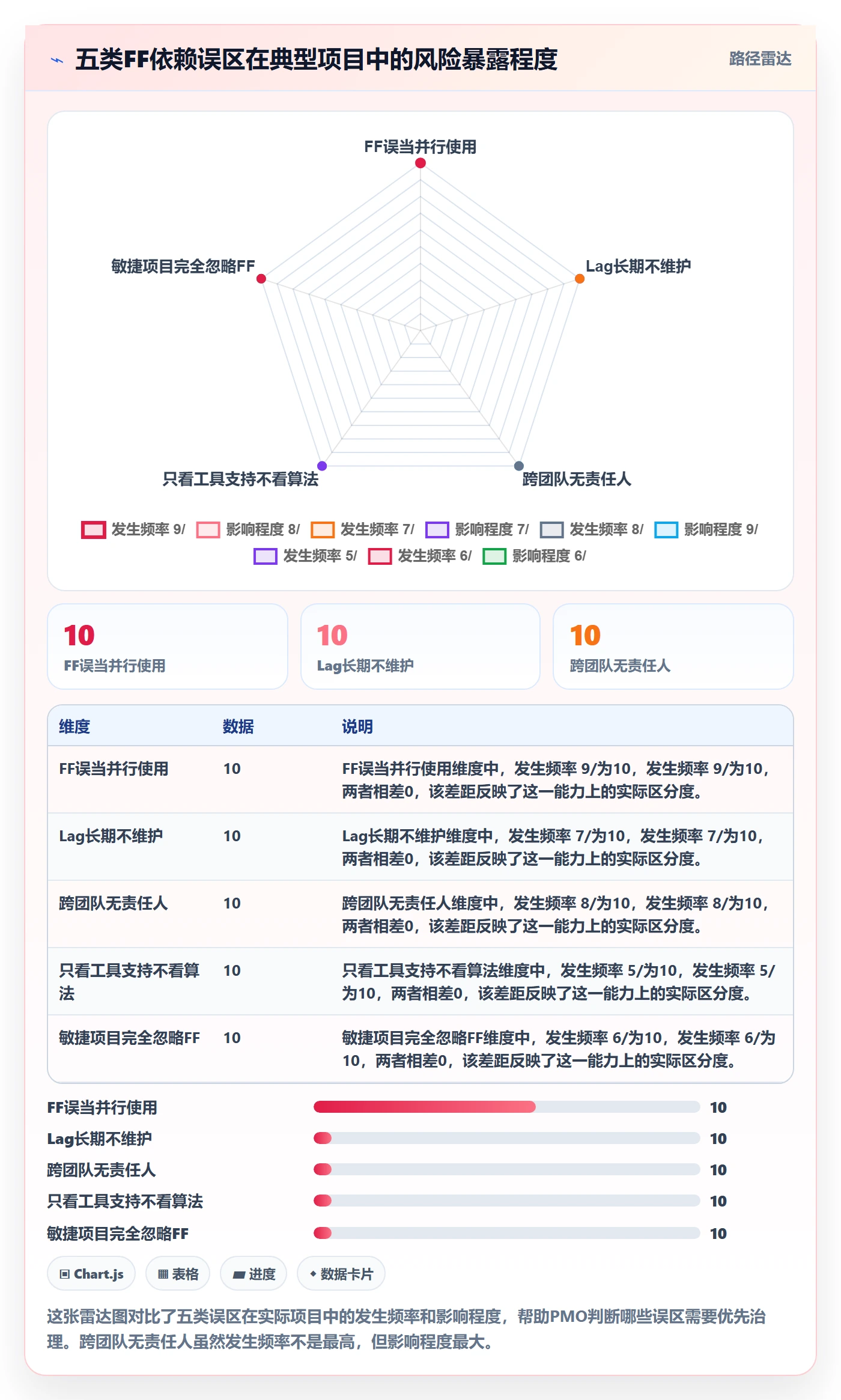 FF最佳实践：PMO任务依赖最佳实践，常见问题