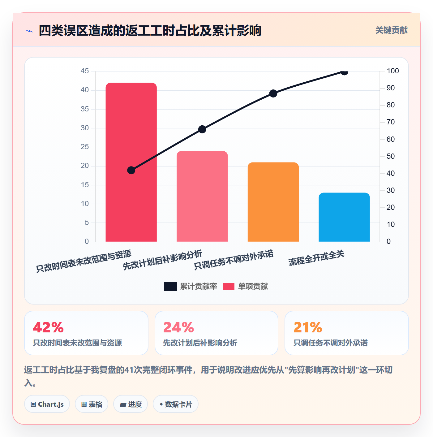 计划调整落地方案:项目经理开展项目规划的实操方法案例解析