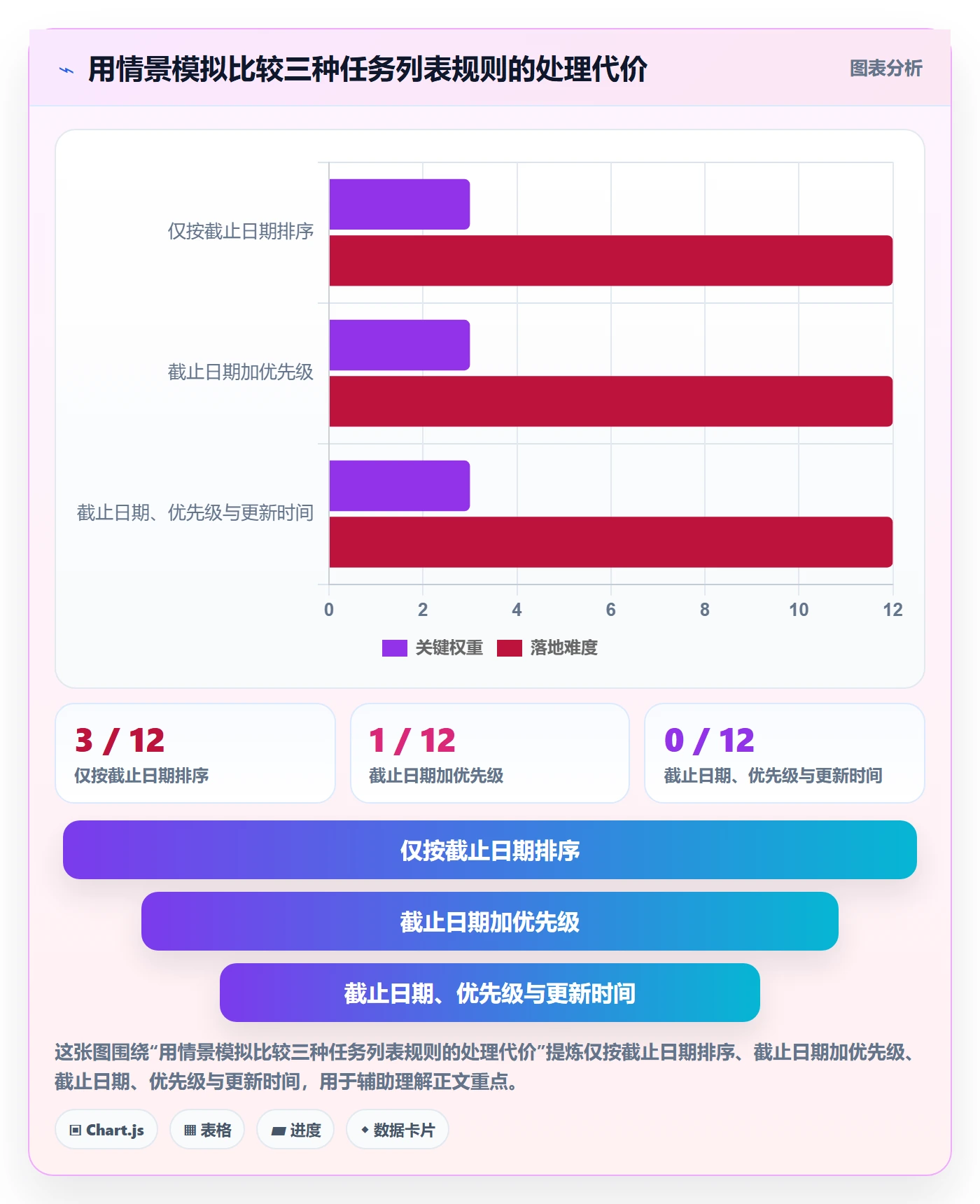 排序最佳实践:产品经理列表视图协同管理,常见问题