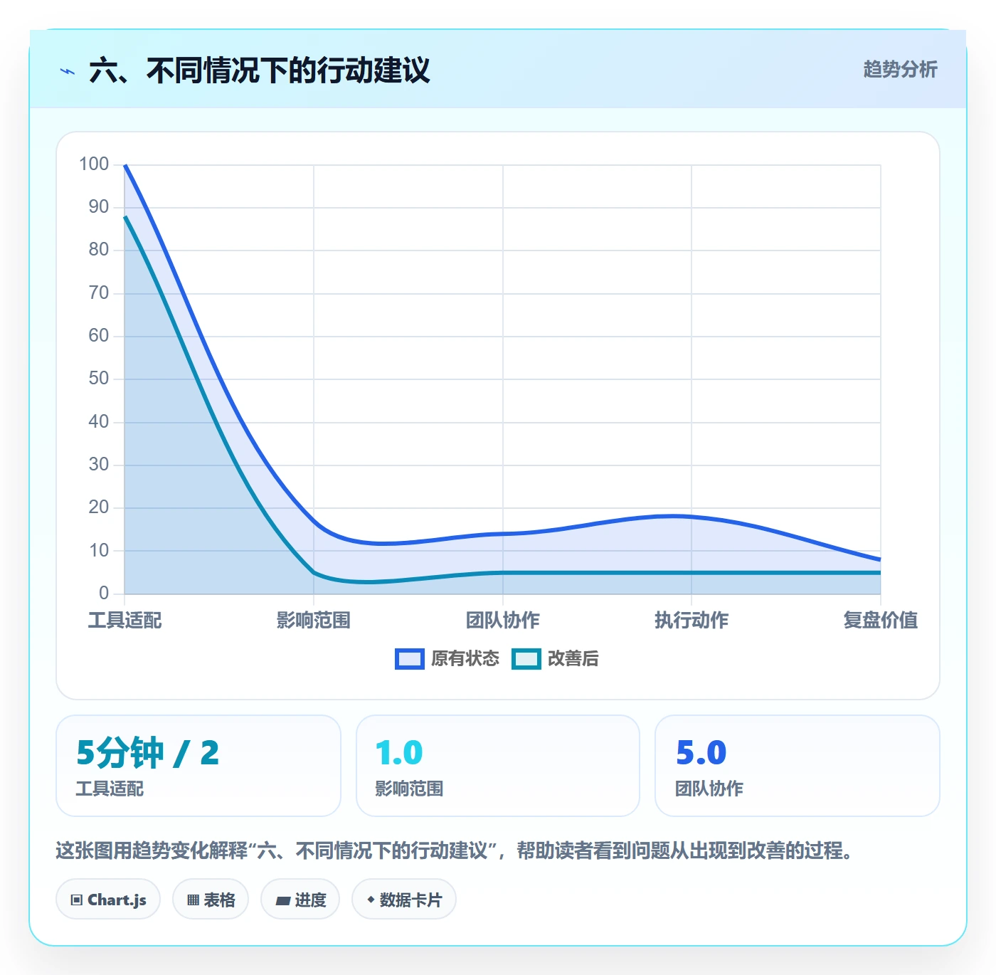 六、不同情况下的行动建议