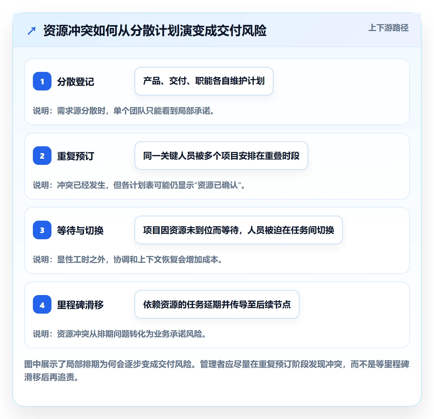 资源池管理指南：项目负责人如何做好资源管理，风险控制全流程