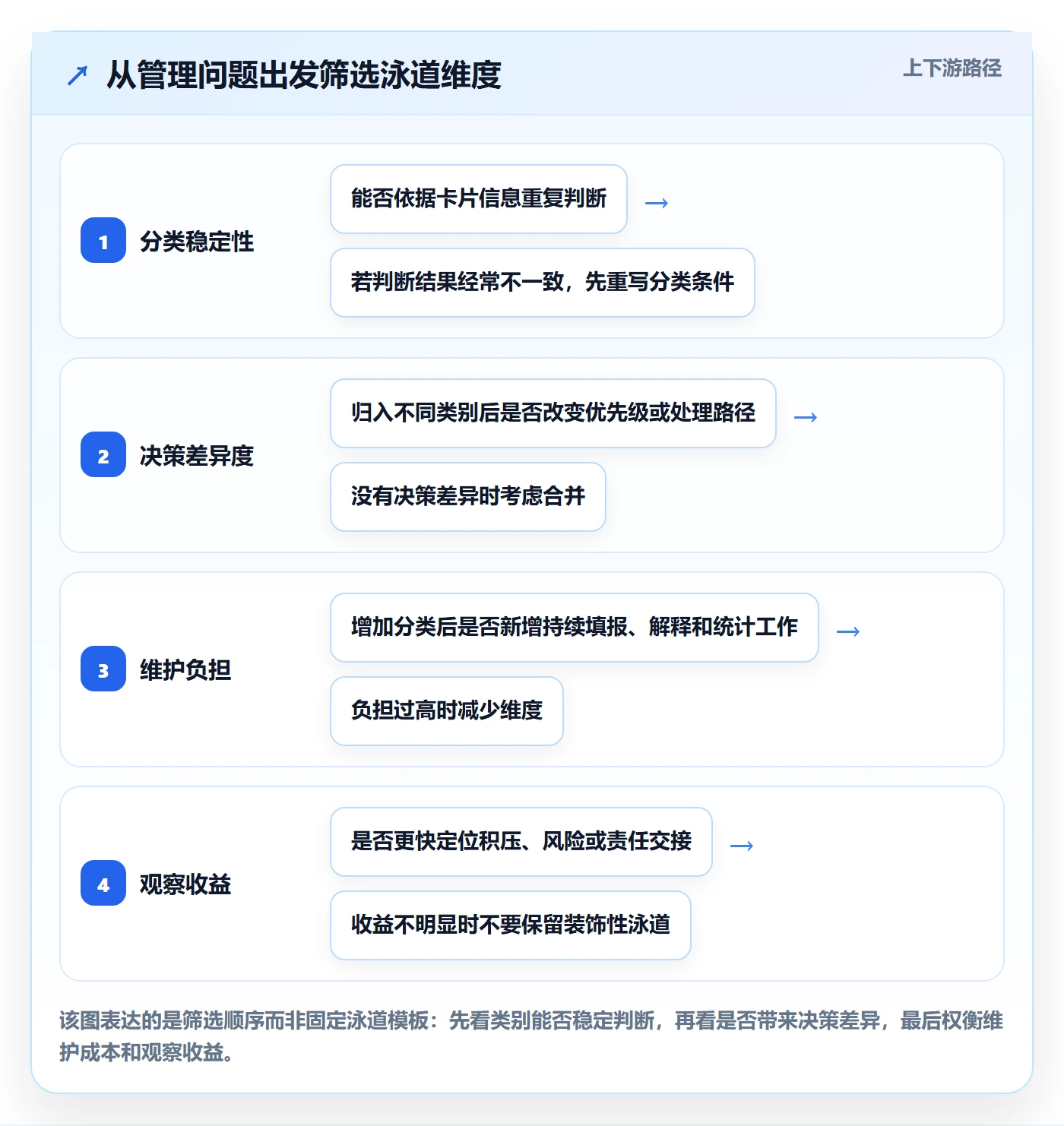 泳道流程与规范:产品经理看板制度设计关键指标