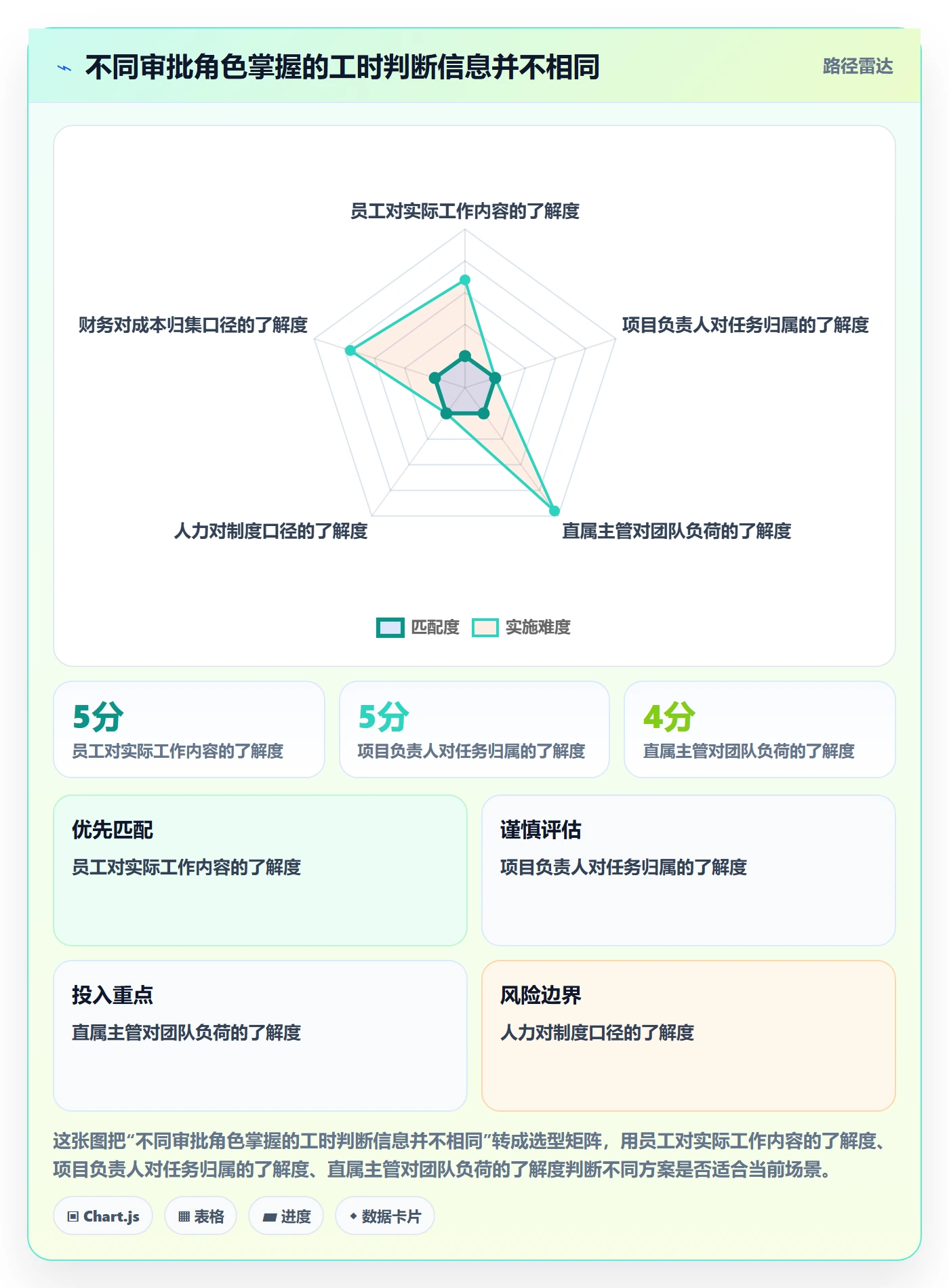 审批管理指南:企业管理者如何做好工时表,协同管理全流程