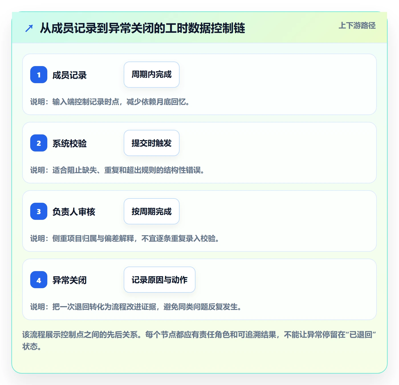 Timesheet流程与规范:项目成员工时表风险控制关键指标