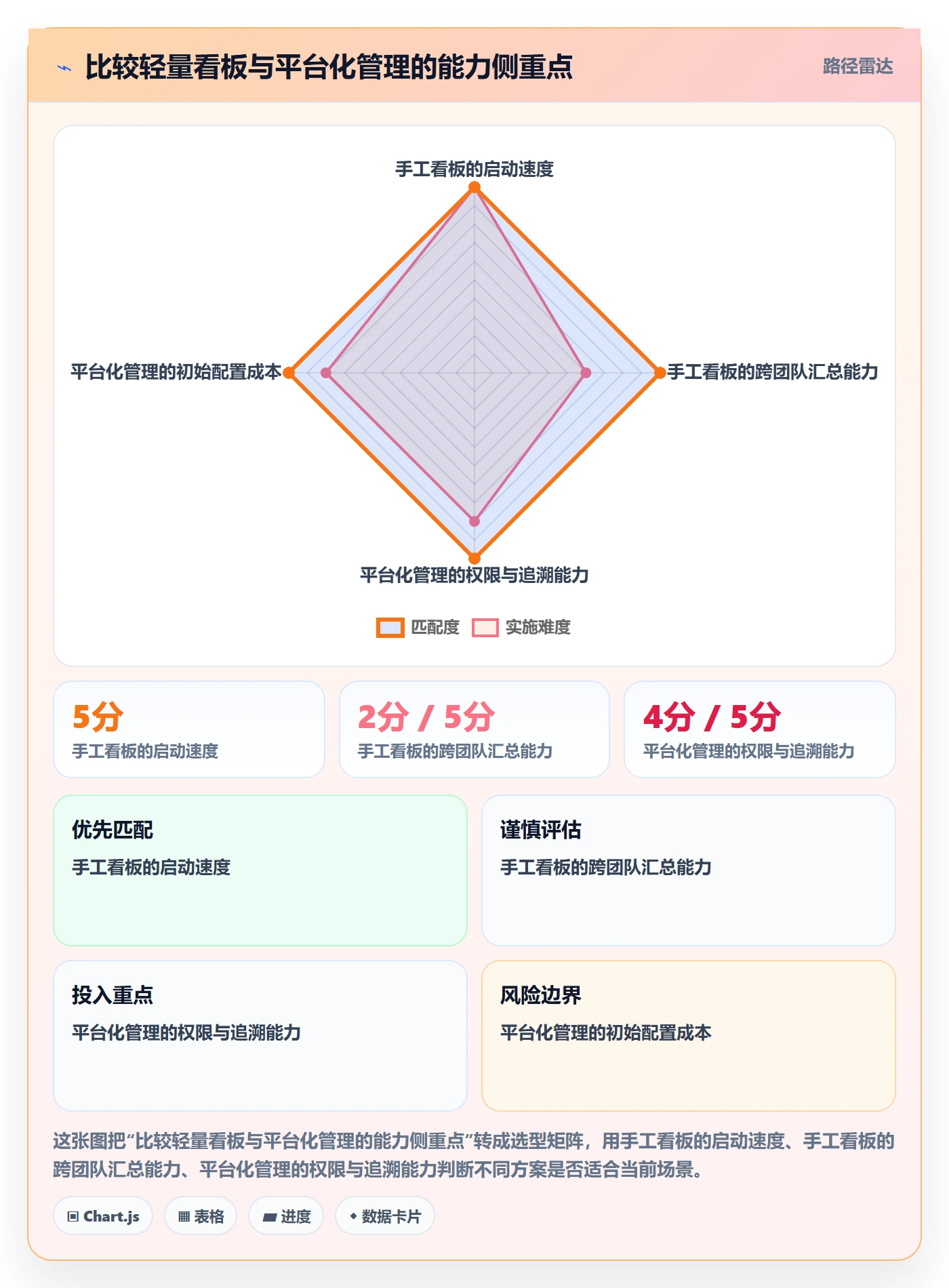 卡片最佳实践:研发团队看板风险控制,常见问题