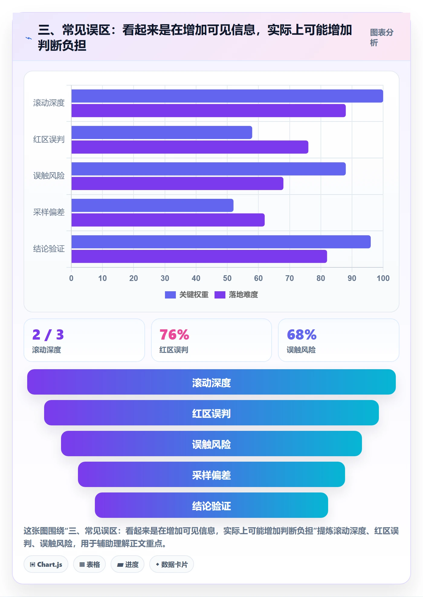 三、常见误区:看起来是在增加可见信息,实际上可能增加判断负担