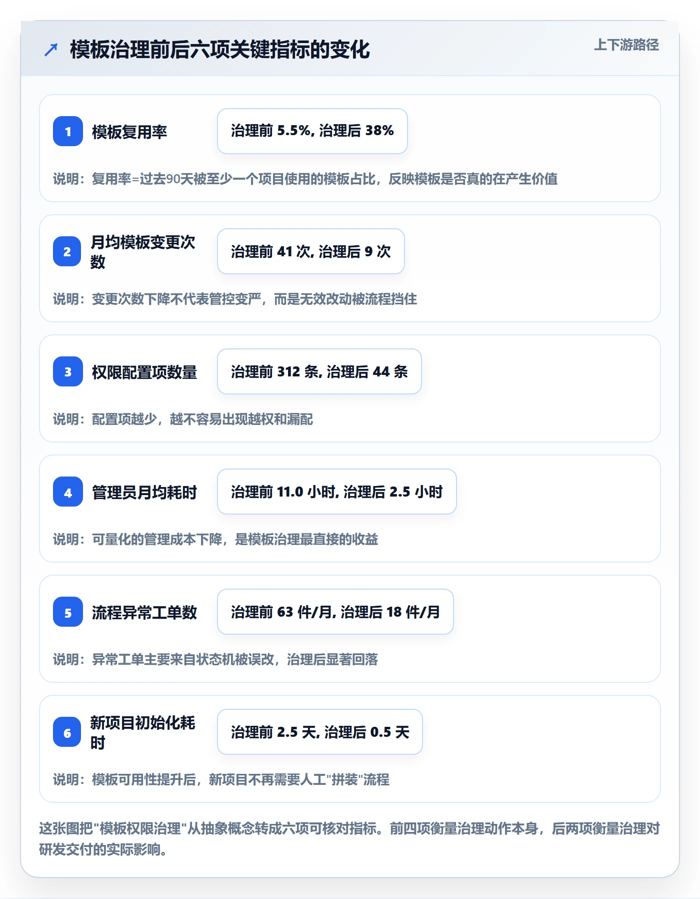 模板权限最佳实践：研发团队项目模板协同管理，常见问题