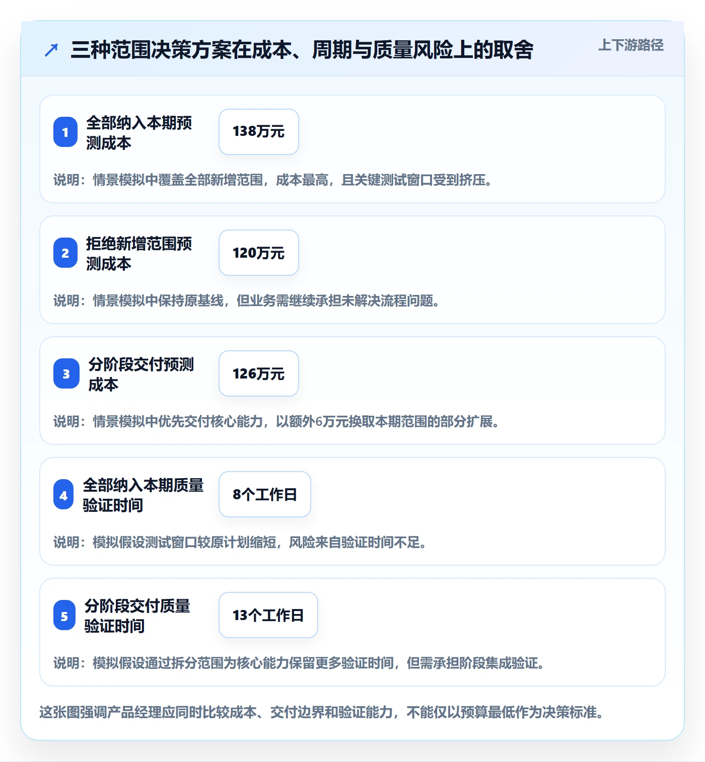 项目成本流程与规范:产品经理成本管理效率提升关键指标
