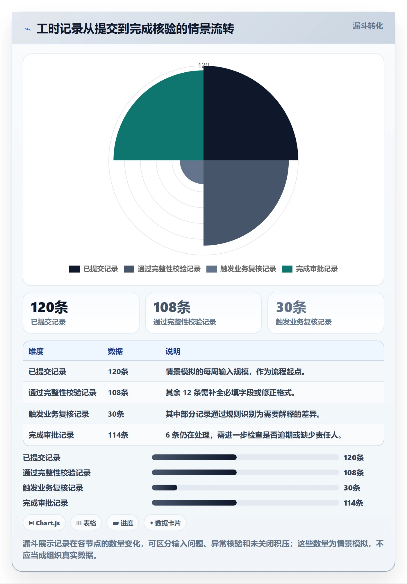 审批管理方法大全:管理层工时表数据分析落地清单