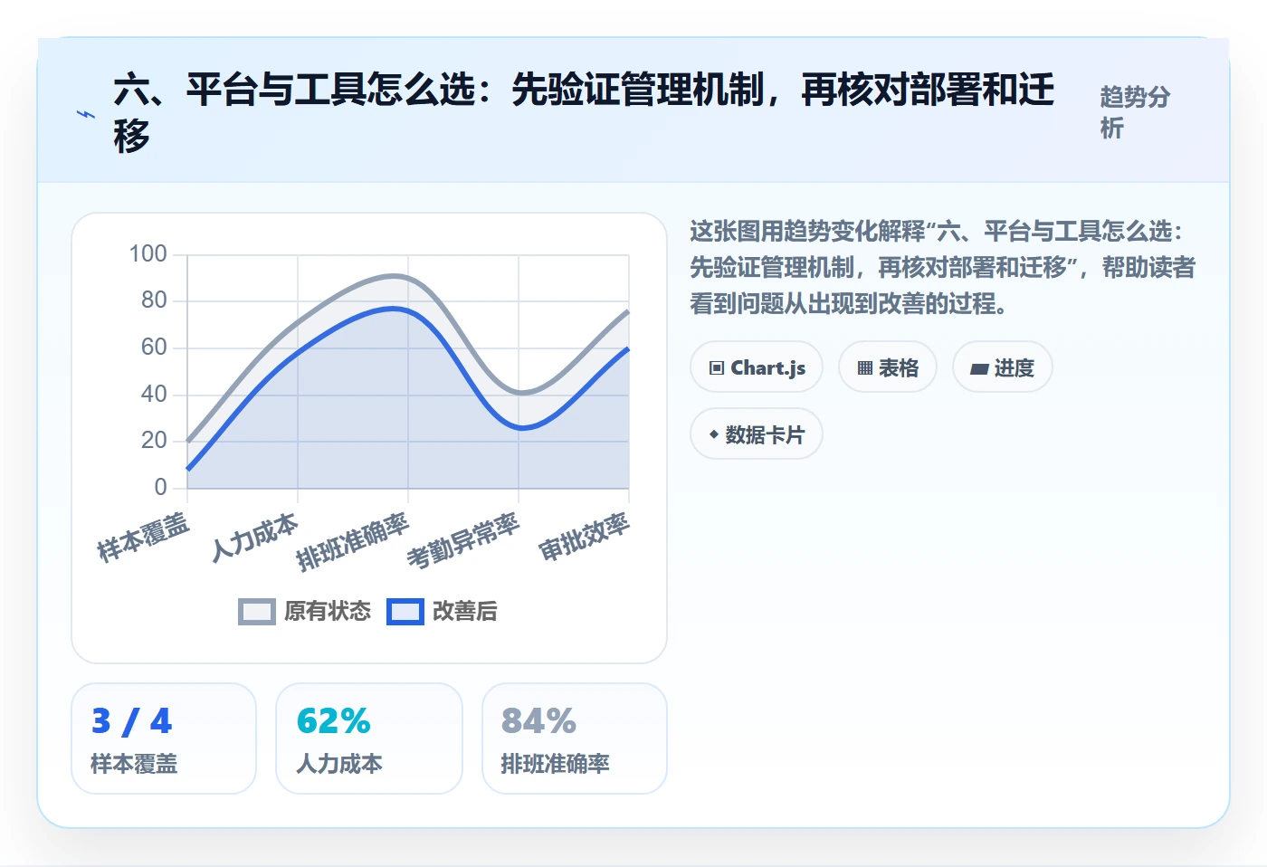 六、平台与工具怎么选:先验证管理机制,再核对部署和迁移